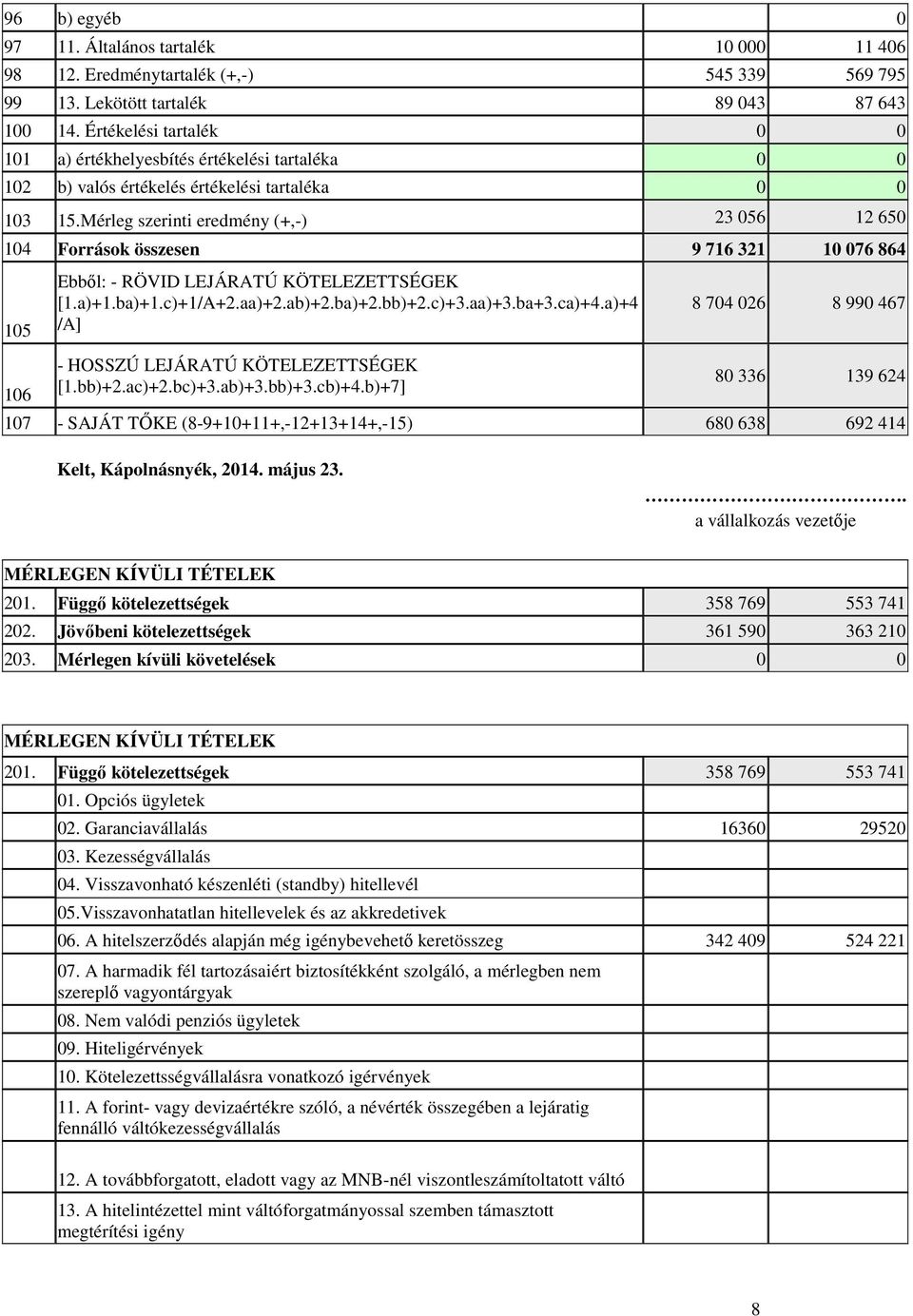 Mérleg szerinti eredmény (+,-) 23 056 12 650 104 Források összesen 9 716 321 10 076 864 105 106 Ebből: - RÖVID LEJÁRATÚ KÖTELEZETTSÉGEK [1.a)+1.ba)+1.c)+1/A+2.aa)+2.ab)+2.ba)+2.bb)+2.c)+3.aa)+3.ba+3.