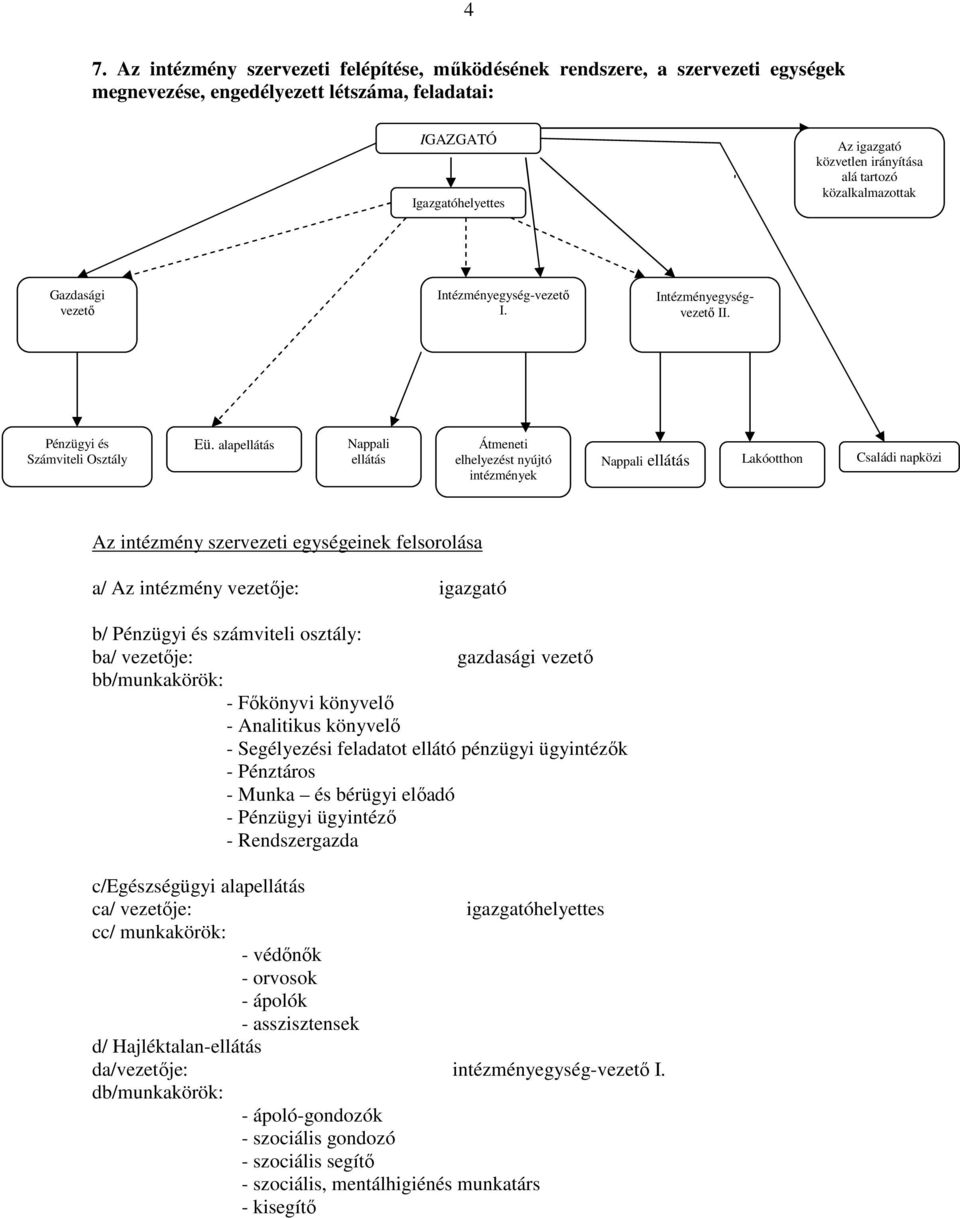alapellátás Nappali ellátás Átmeneti elhelyezést nyújtó intézmények Nappali ellátás Lakóotthon Családi napközi Az intézmény szervezeti egységeinek felsorolása a/ Az intézmény vezetője: igazgató b/