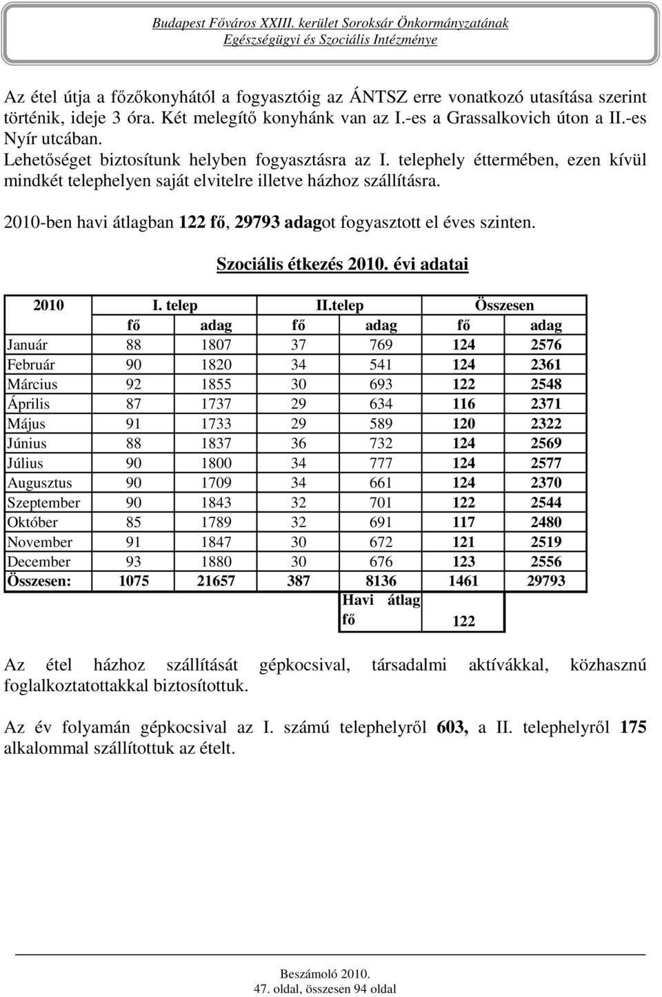 2010-ben havi átlagban 122 fı, 29793 adagot fogyasztott el éves szinten. Szociális étkezés 2010. évi adatai 2010 I. telep II.