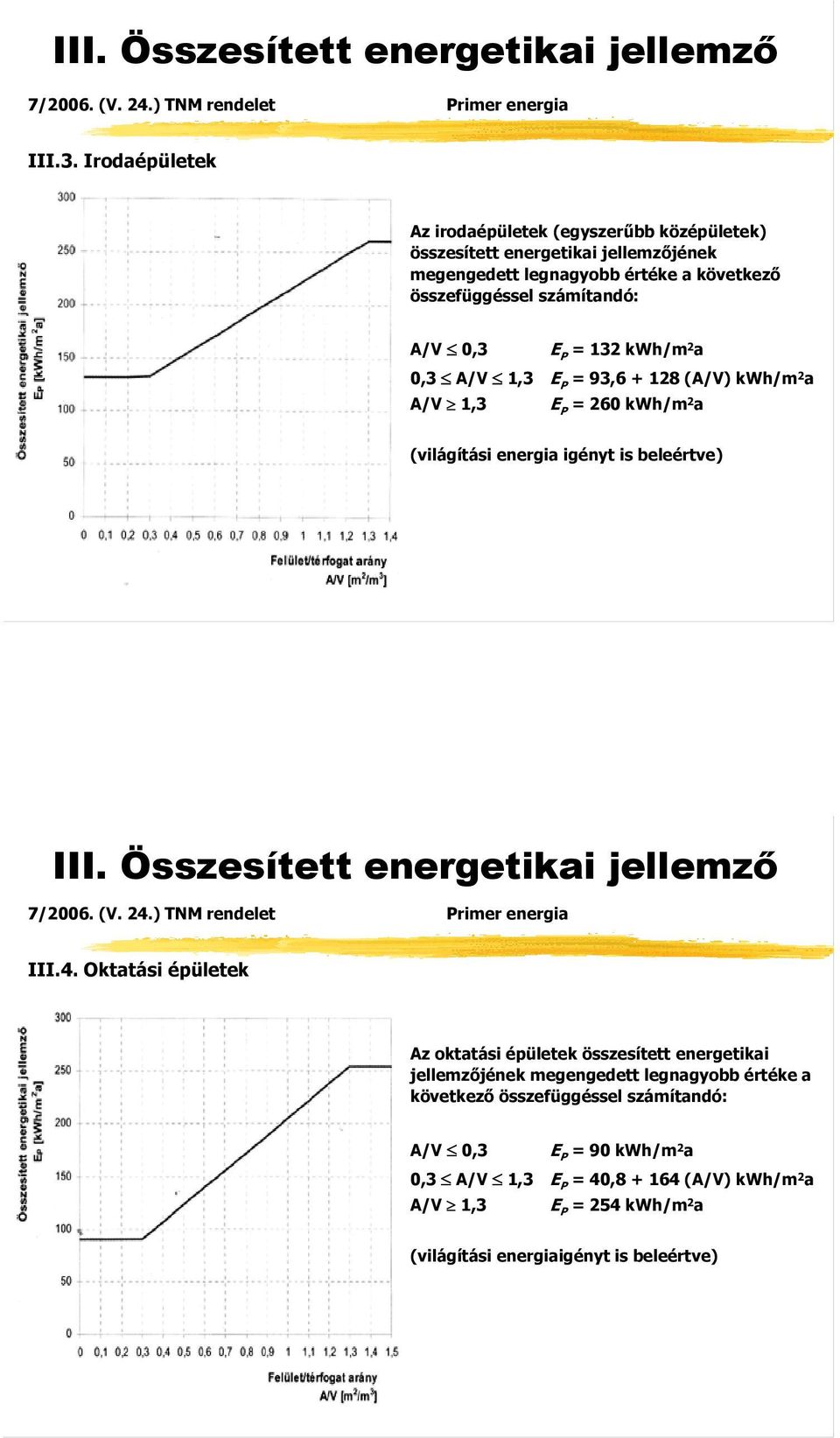 0,3 A/V 1,3 E P = 93,6 + 128 (A/V) kwh/m 2 a A/V 1,3 E P = 260 kwh/m 2 a (világítási energia igényt is beleértve) III. Összesített energetikai jellemző 7/2006. (V. 24.