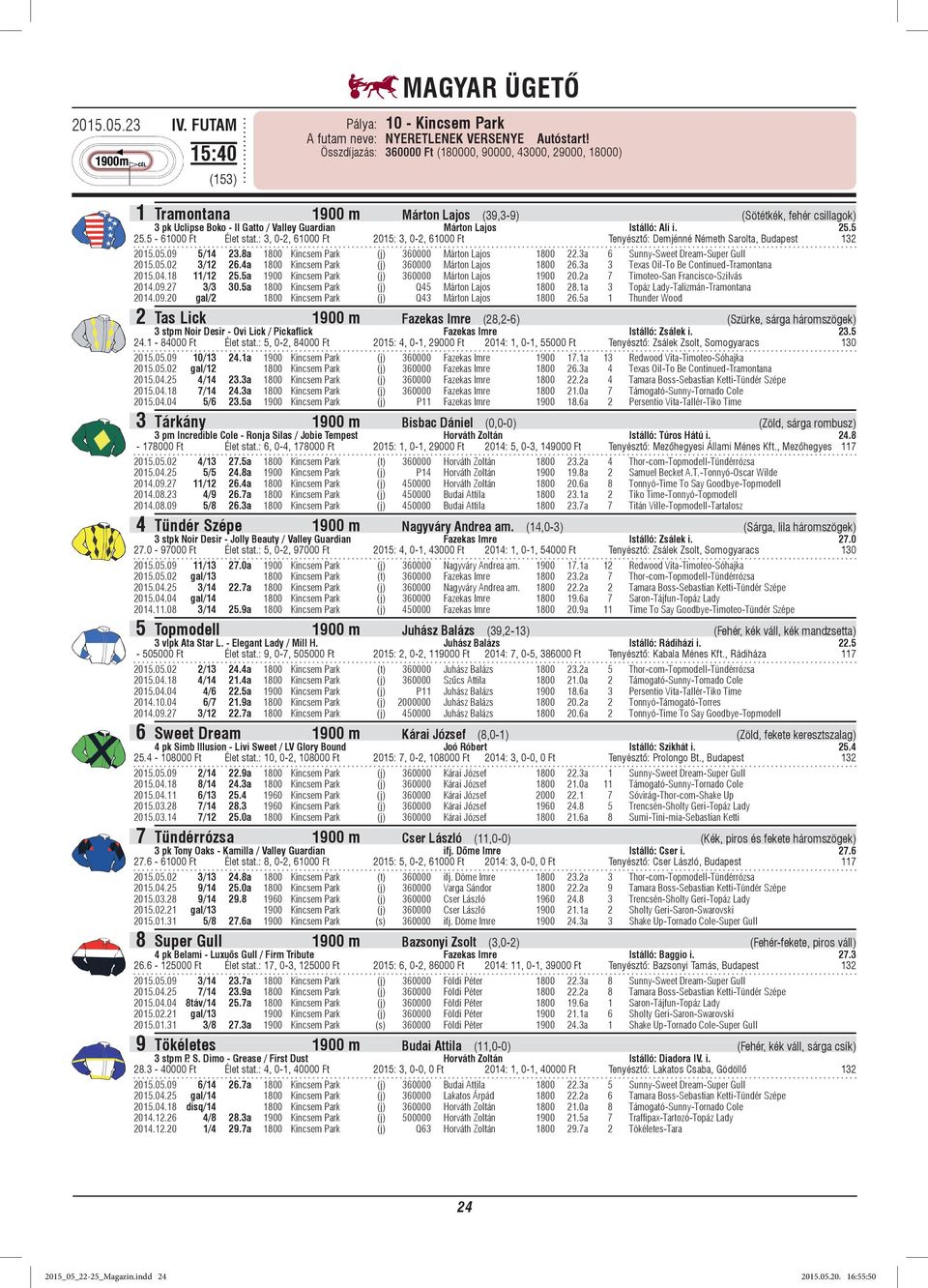 Ali i. 25.5 25.5-61000 Ft Élet stat.: 3, 0-2, 61000 Ft 2015: 3, 0-2, 61000 Ft Tenyésztő: Demjénné Németh Sarolta, Budapest 132 2015.05.09 5/14 23.8a 1800 Kincsem Park (j) 360000 Márton Lajos 1800 22.