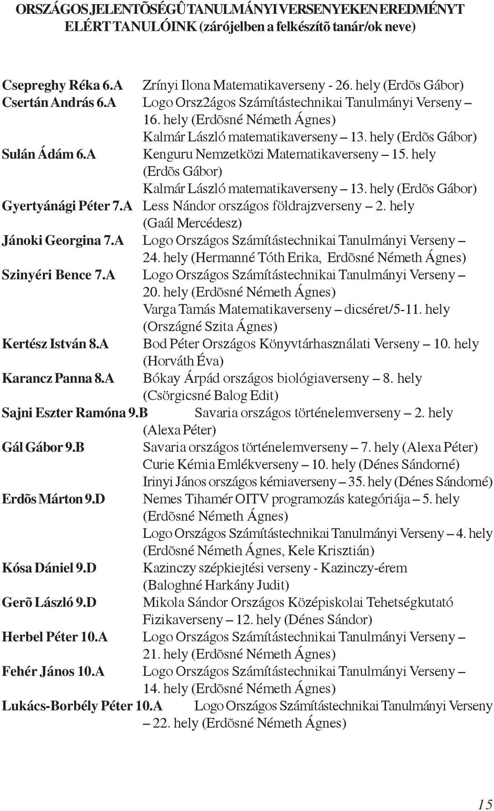 A Kenguru Nemzetközi Matematikaverseny 15. hely (Erdõs Gábor) Kalmár László matematikaverseny 13. hely (Erdõs Gábor) Gyertyánági Péter 7.A Less Nándor országos földrajzverseny 2.