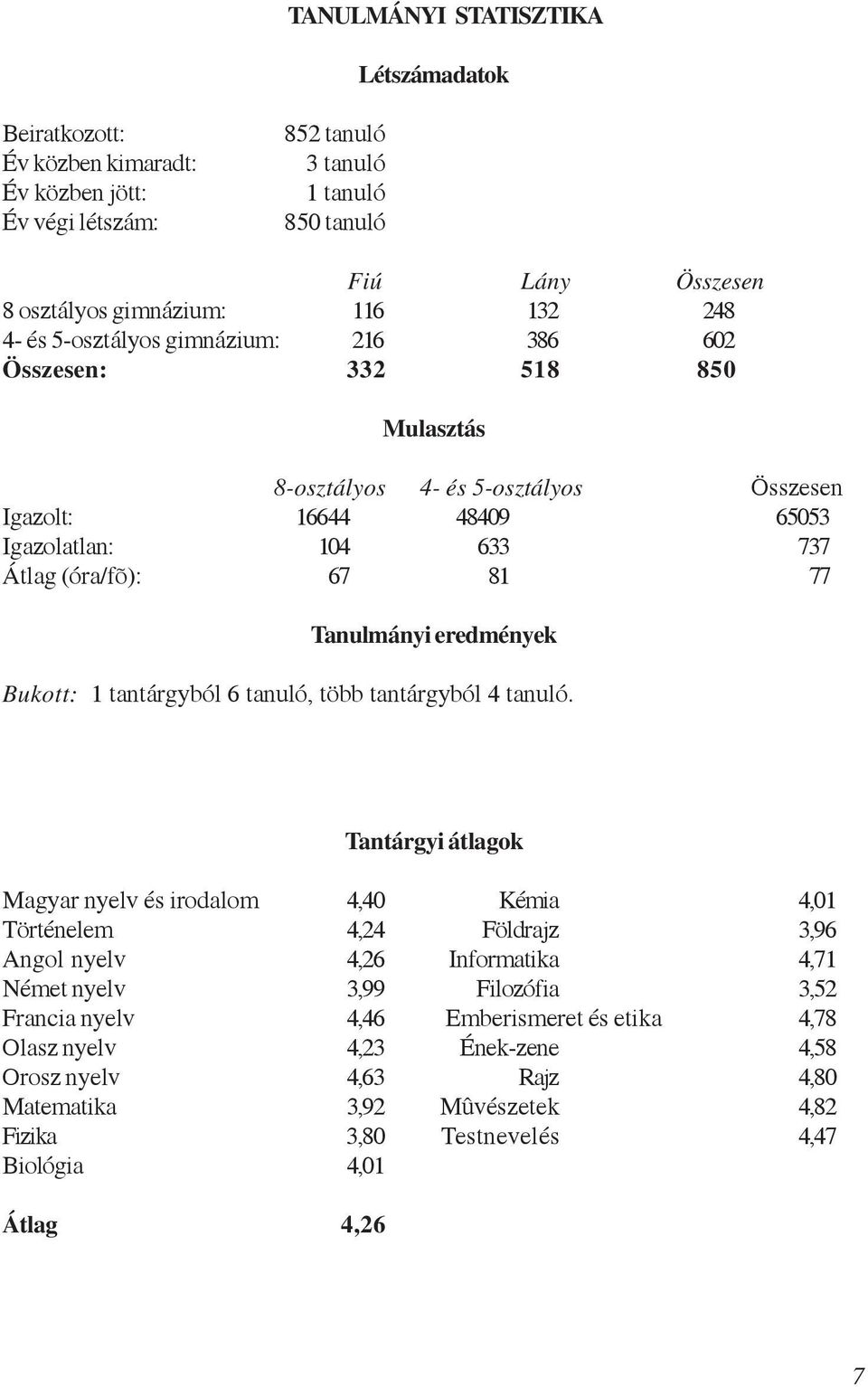 eredmények Bukott: 1 tantárgyból 6 tanuló, több tantárgyból 4 tanuló.