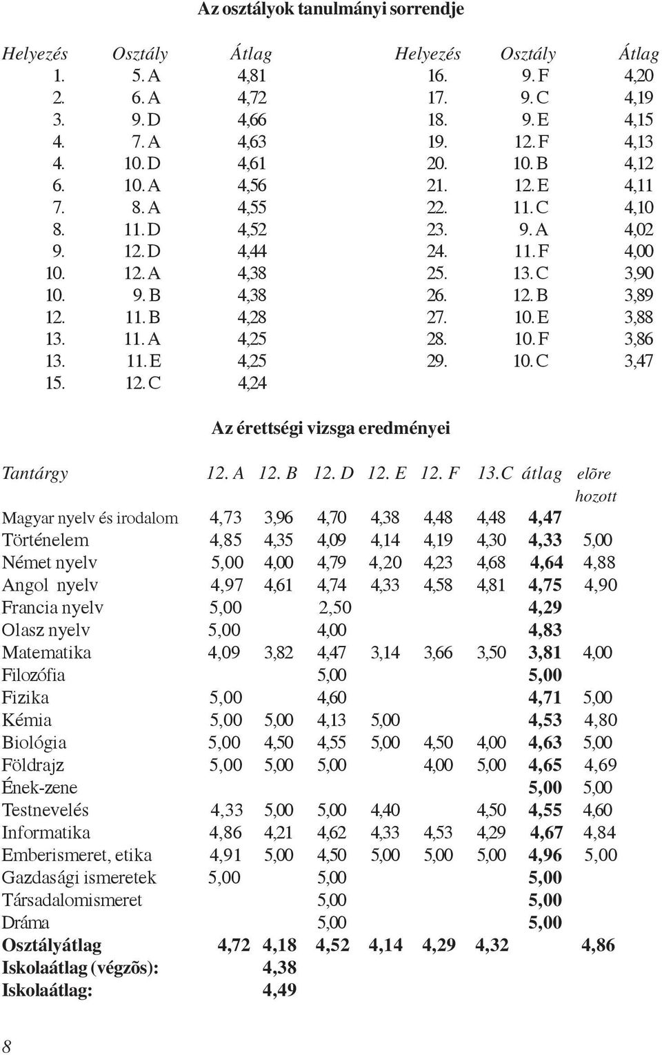 11. B 4,28 27. 10. E 3,88 13. 11. A 4,25 28. 10. F 3,86 13. 11. E 4,25 29. 10. C 3,47 15. 12. C 4,24 Az érettségi vizsga eredményei Tantárgy 12. A 12. B 12. D 12. E 12. F 13.