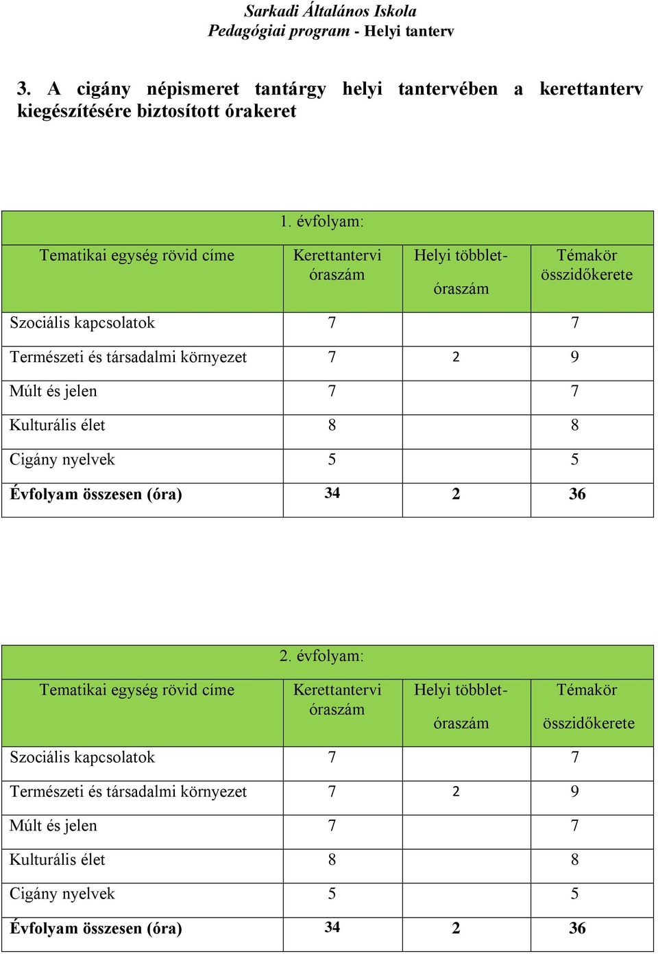 környezet 7 2 9 Múlt és jelen 7 7 Kulturális élet 8 8 Cigány nyelvek 5 5 Évfolyam összesen (óra) 34 2 36 2.