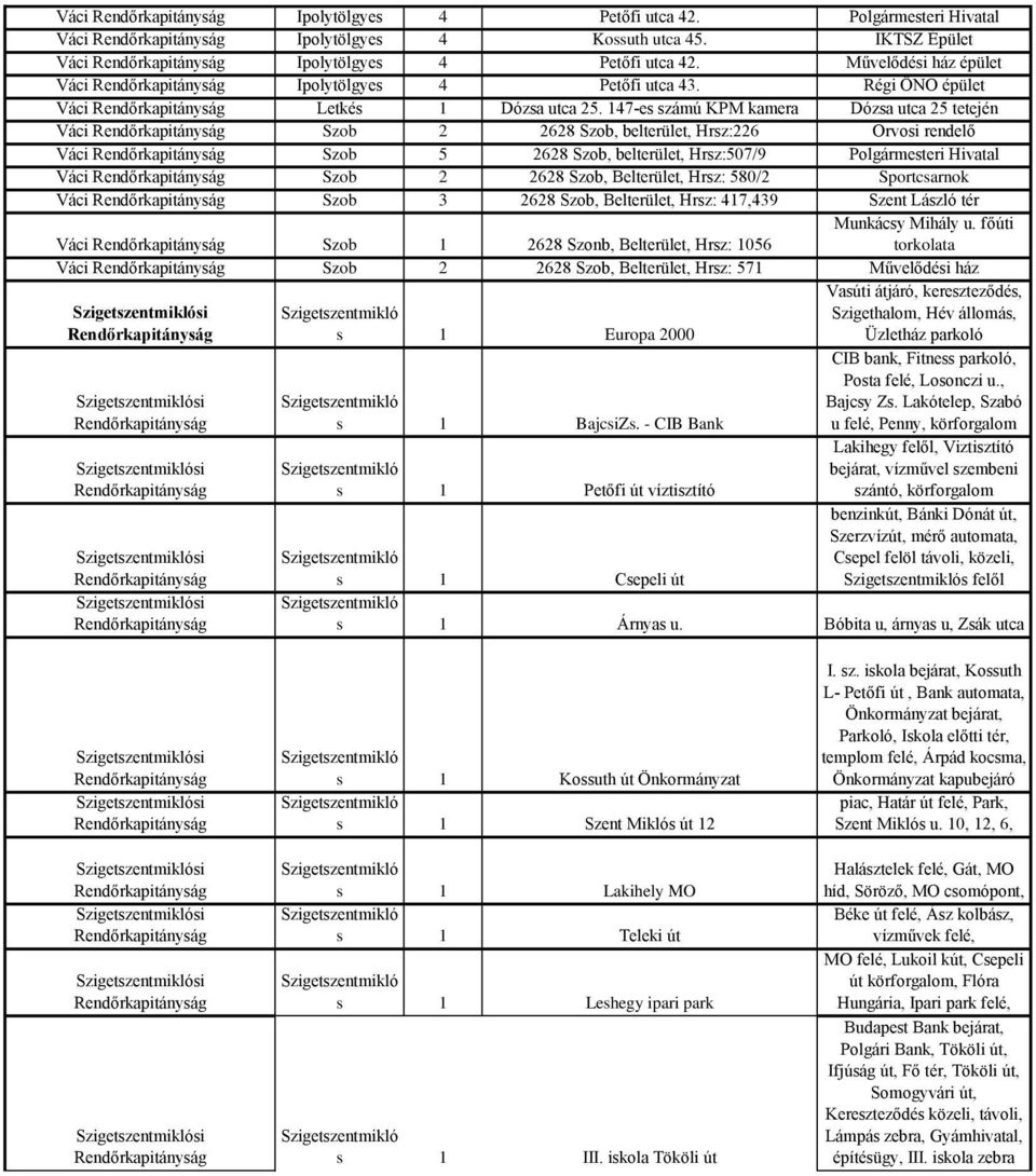 147-es számú KPM kamera Dózsa utca 25 tetején Váci Rendőrkapitányság Szob 2 2628 Szob, belterület, Hrsz:226 Orvosi rendelő Váci Rendőrkapitányság Szob 5 2628 Szob, belterület, Hrsz:507/9