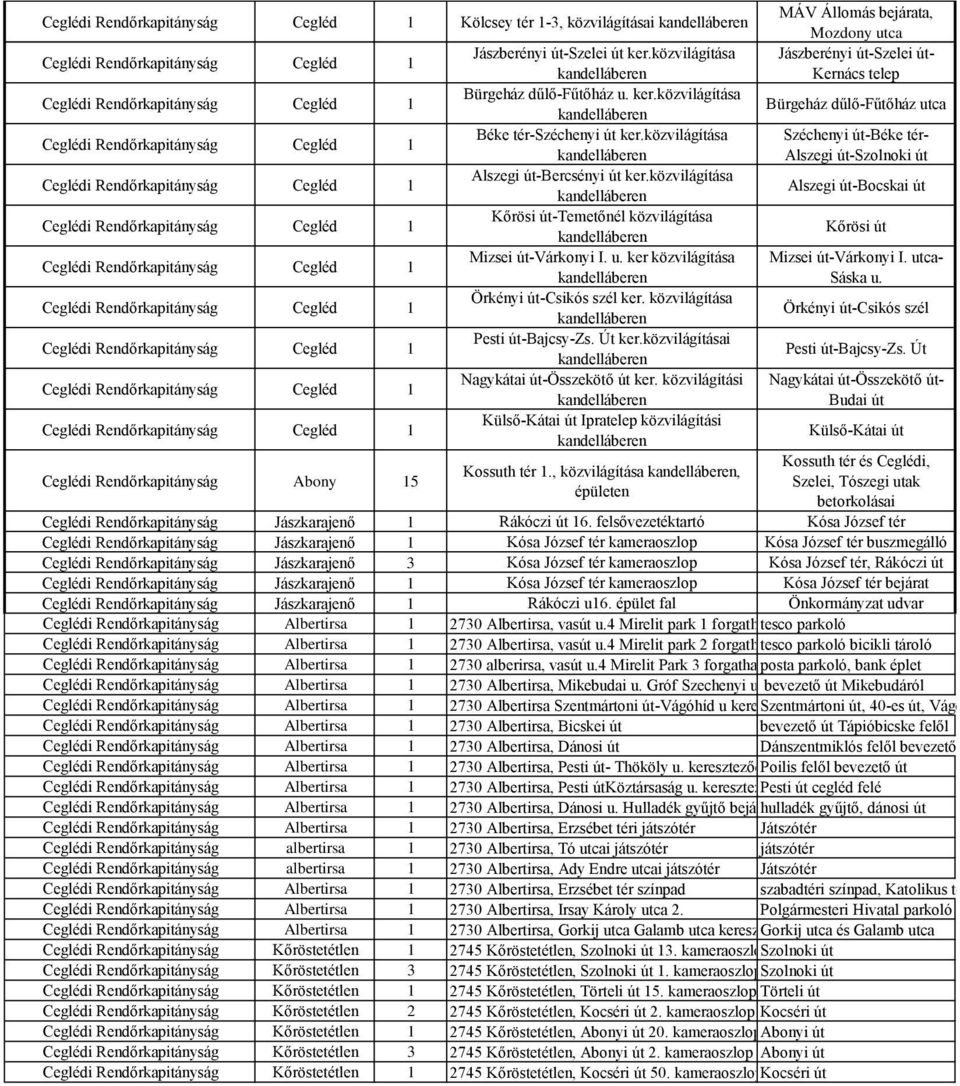 1 Ceglédi Rendőrkapitányság Cegléd 1 Ceglédi Rendőrkapitányság Abony 15 Jászberényi út-szelei út ker.közvilágítása kandelláberen Bürgeház dűlő-fűtőház u. ker.közvilágítása kandelláberen Béke tér-széchenyi út ker.
