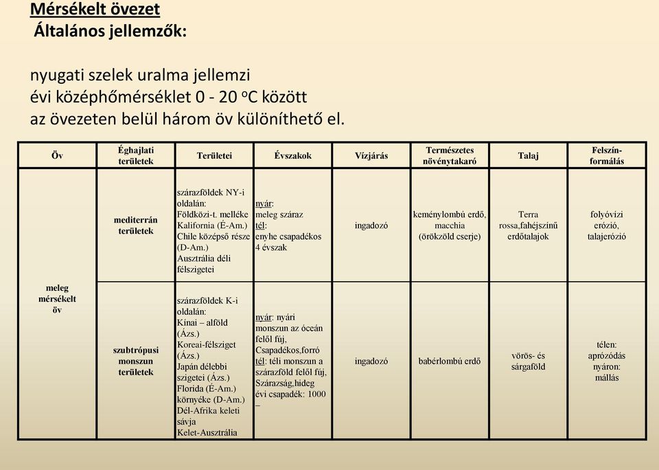 ) Ausztrália déli félszigetei nyár: meleg száraz tél: enyhe csapadékos 4 évszak ingadozó keménylombú erdő, macchia (örökzöld cserje) Terra rossa,fahéjszínű erdőtalajok folyóvízi erózió, talajerózió