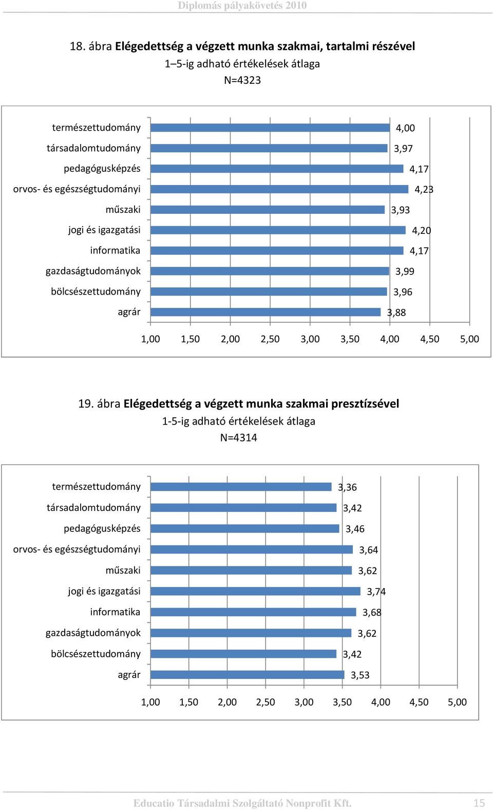 ábra Elégedettség a végzett munka szakmai presztízsével 1 5 ig adható értékelések átlaga N=4314 természettudomány társadalomtudomány pedagógusképzés orvos és egészségtudományi műszaki jogi és