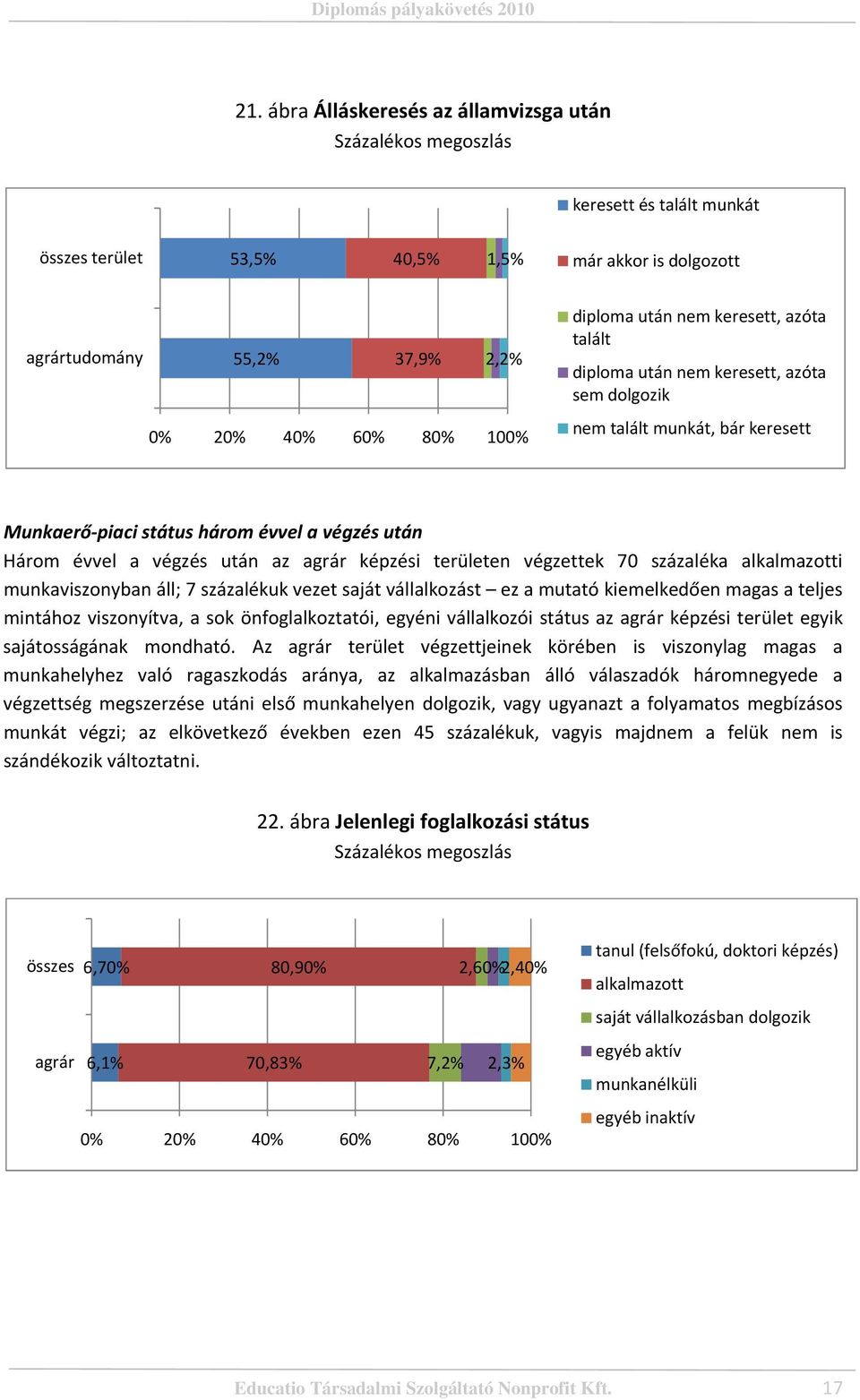 területen végzettek 70 százaléka alkalmazotti munkaviszonyban áll; 7 százalékuk vezet saját vállalkozást ez a mutató kiemelkedően magas a teljes mintához viszonyítva, a sok önfoglalkoztatói, egyéni