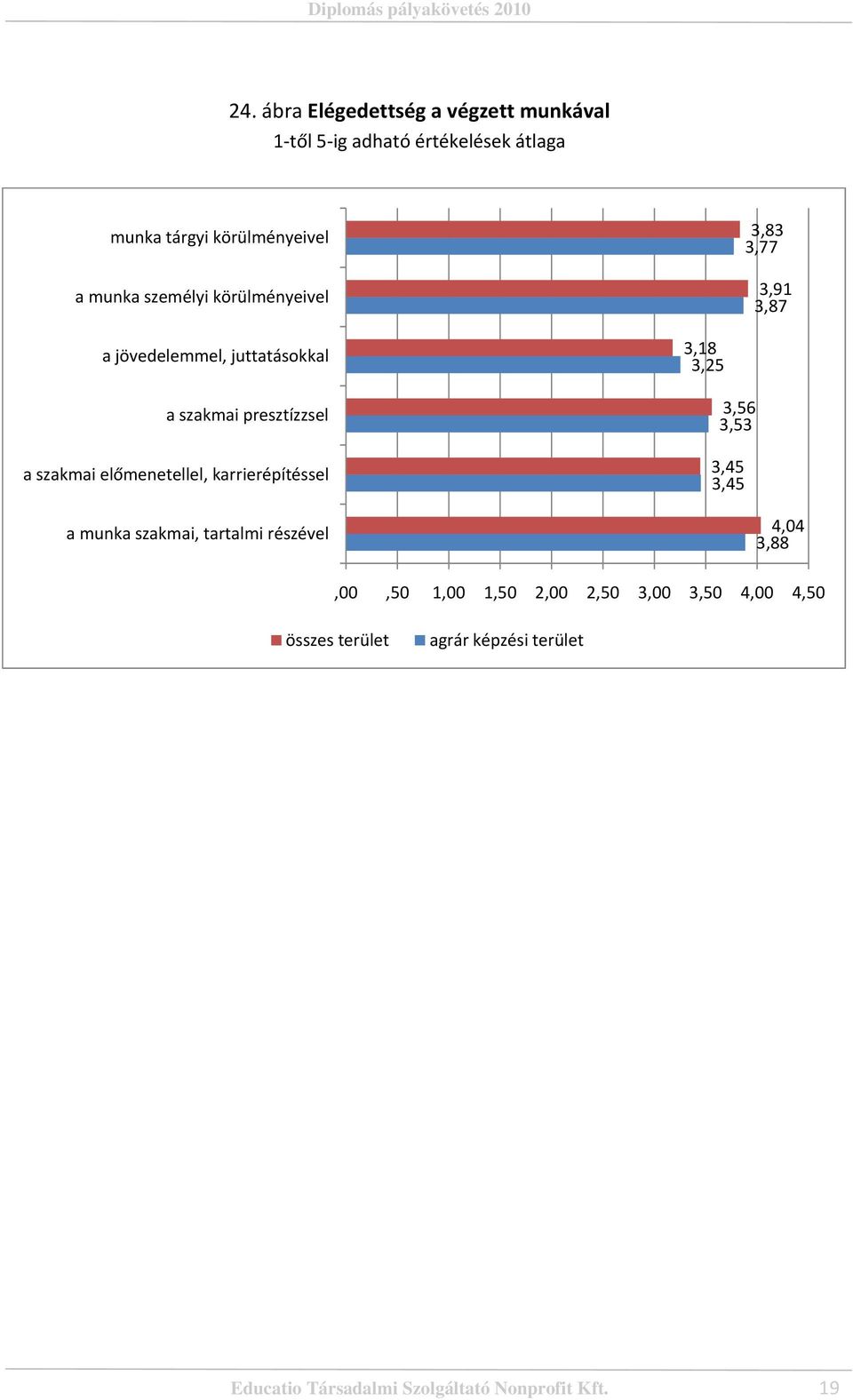 előmenetellel, karrierépítéssel 3,18 3,25 3,56 3,53 3,45 3,45 a munka szakmai, tartalmi részével 4,04 3,88,00,50