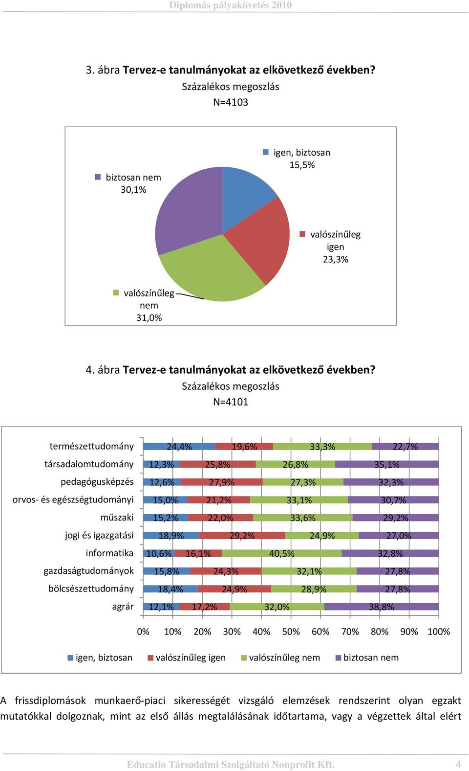 N=4101 természettudomány 24,4% 19,6% 33,3% 22,7% társadalomtudomány 12,3% 25,8% 26,8% 35,1% pedagógusképzés 12,6% 27,9% 27,3% 32,3% orvos és egészségtudományi 15,0% 21,2% 33,1% 30,7% műszaki 15,2%