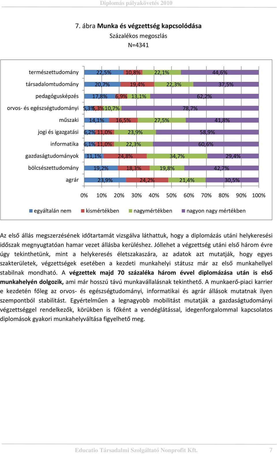 18,3% 19,8% 42,7% agrár 23,9% 24,2% 21,4% 30,5% 0% 10% 20% 30% 40% 50% 60% 70% 80% 90% 100% egyáltalán nem kismértékben nagymértékben nagyon nagy mértékben Az első állás megszerzésének időtartamát