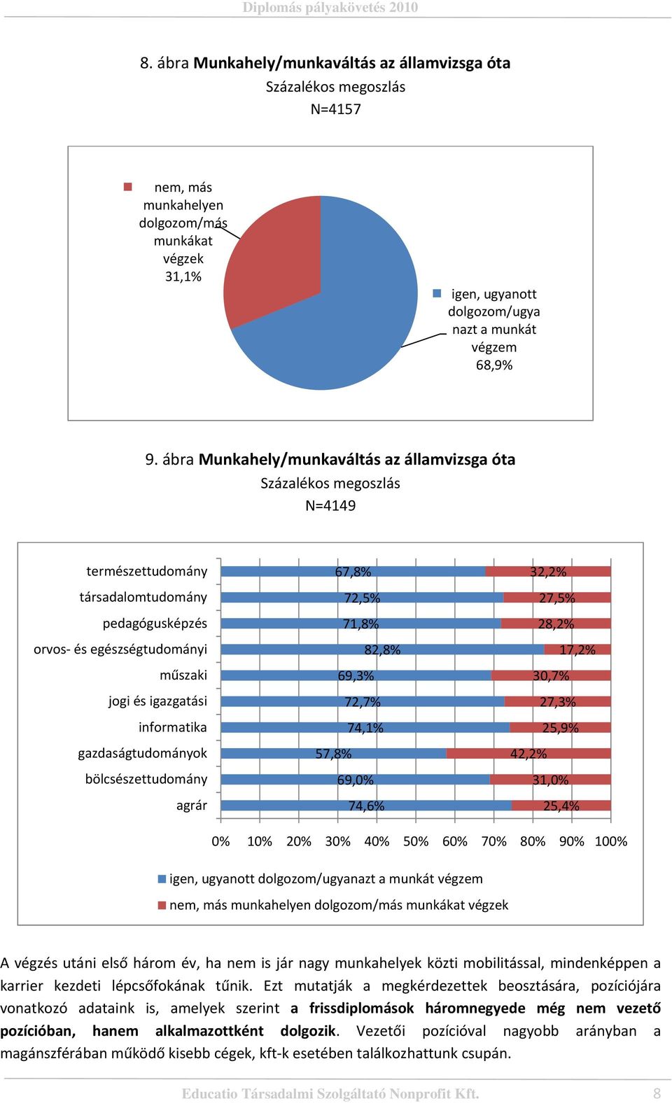 bölcsészettudomány agrár 67,8% 72,5% 71,8% 82,8% 69,3% 72,7% 74,1% 57,8% 69,0% 74,6% 32,2% 27,5% 28,2% 17,2% 30,7% 27,3% 25,9% 42,2% 31,0% 25,4% 0% 10% 20% 30% 40% 50% 60% 70% 80% 90% 100% igen,