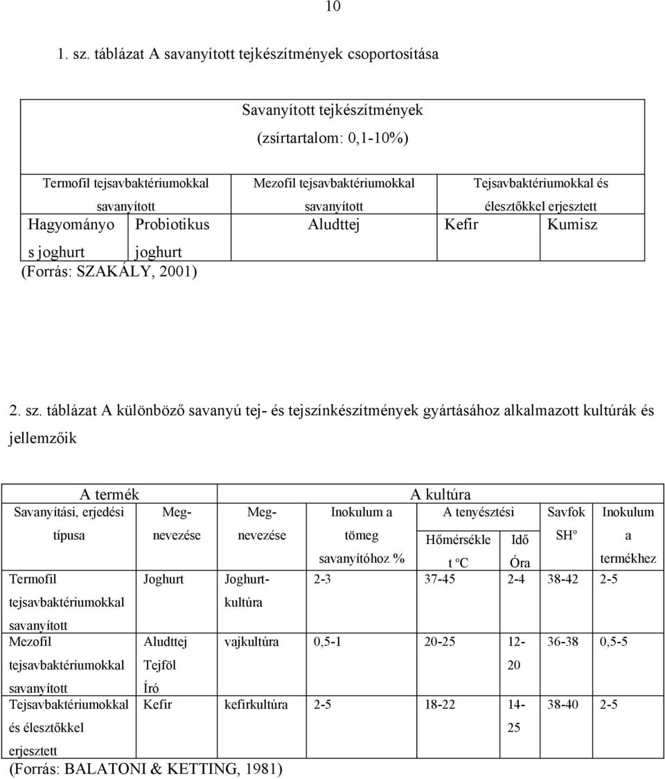 savanyított savanyított élesztőkkel erjesztett Hagyományo Probiotikus Aludttej Kefir Kumisz s joghurt joghurt (Forrás: SZAKÁLY, 2001) 2. sz.