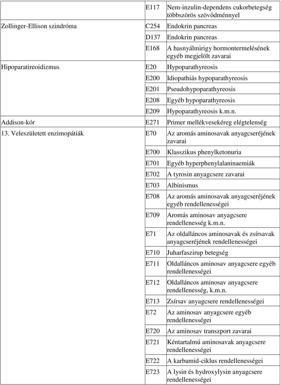 Veleszületett enzimopátiák E70 Az aromás aminosavak anyagcseréjének zavarai E700 E701 E702 E703 E708 E709 E71 E710 E711 E712 E713 E72 E720 E721 E722 E723 Klasszikus phenylketonuria Egyéb