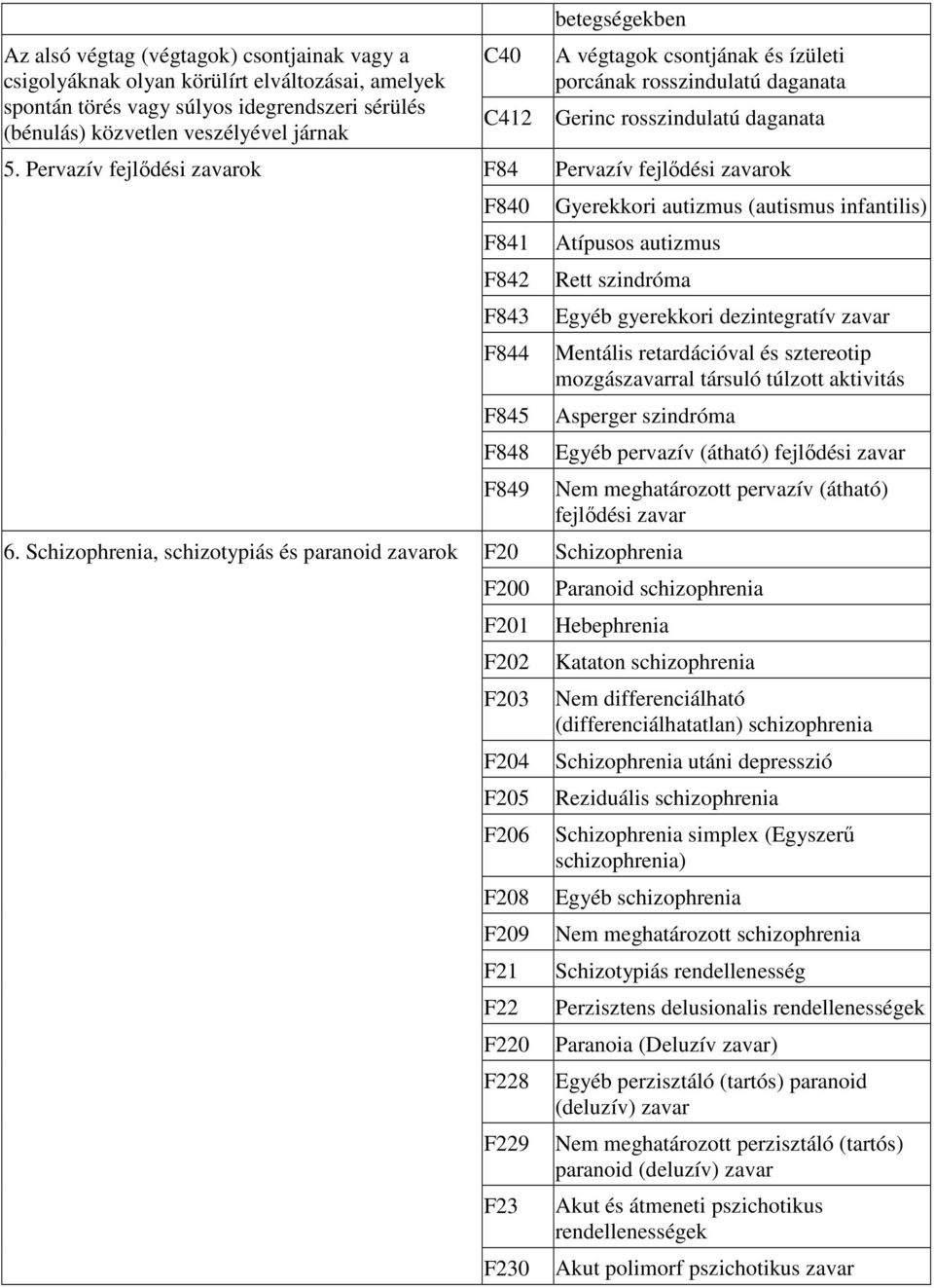 Pervazív fejlődési zavarok F84 Pervazív fejlődési zavarok F840 F841 F842 F843 F844 F845 F848 F849 Gyerekkori autizmus (autismus infantilis) Atípusos autizmus Rett szindróma Egyéb gyerekkori