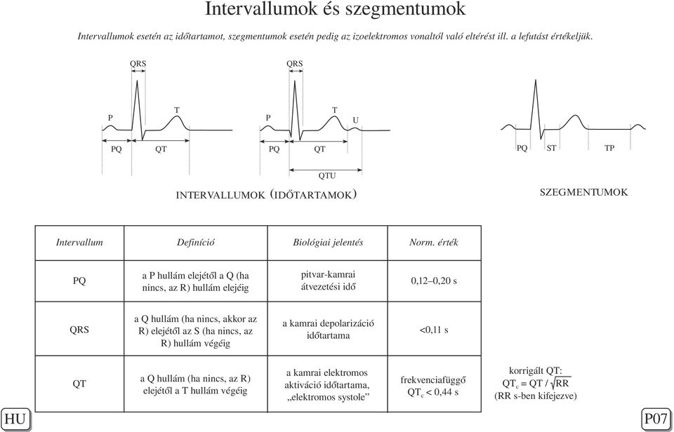 érték PQ a P hullám elejétől a Q (ha nincs, az R) hullám elejéig pitvar-kamrai átvezetési idő 0,120,20 s QRS a Q hullám (ha nincs, akkor az R) elejétől az S (ha nincs, az R) hullám