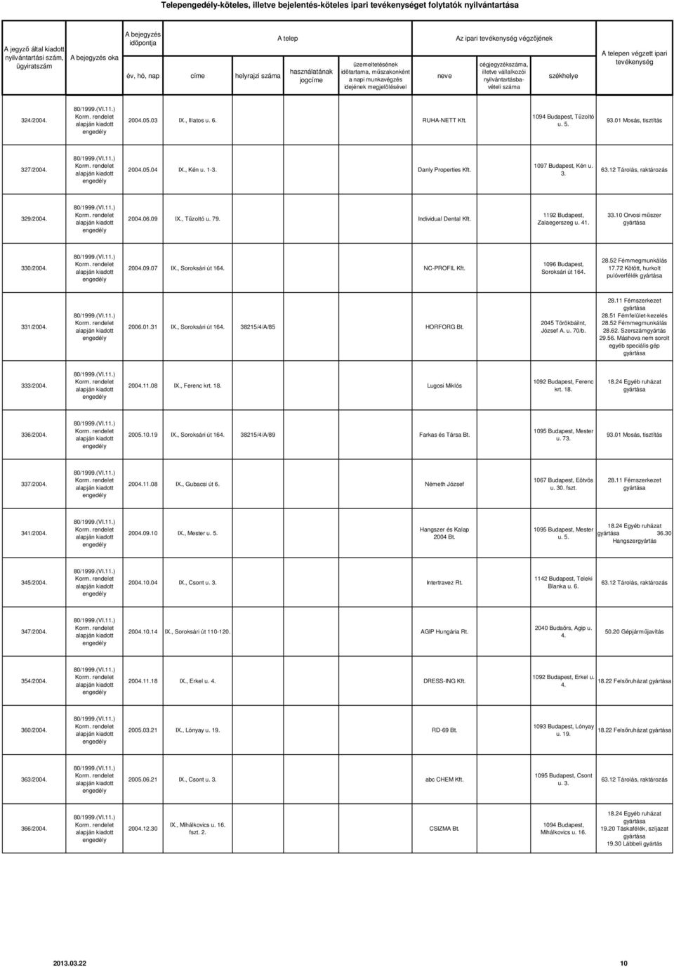 , Soroksári út 164. NC-PROFIL 1096 Budapest, Soroksári út 164. 28.52 Fémmegmunkálás 17.72 Kötött, hurkolt pulóverfélék 331/2004. 2006.01.31 IX., Soroksári út 164. 38215/4/A/85 HORFORG Bt.