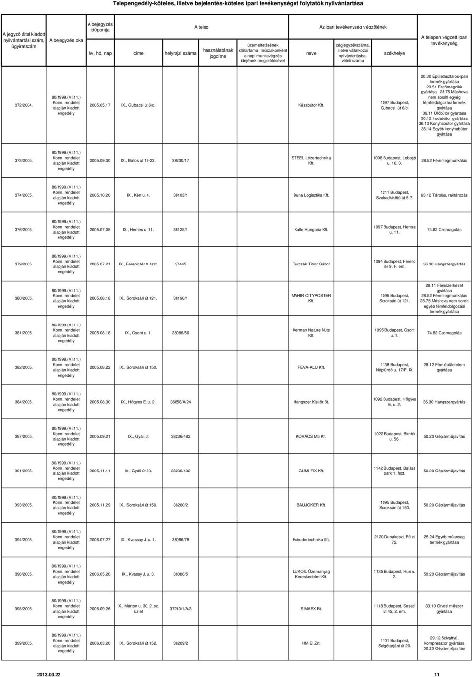 38230/17 STEEL Lézertechnika 1098 Budapest, Lobogó u. 16. 3. 28.52 Fémmegmunkálás 374/2005. 2005.10.20 IX., Kén u. 4. 38103/1 Duna Logisztika 1211 Budapest, Szabadkikötő út 5-7. 376/2005. 2005.07.