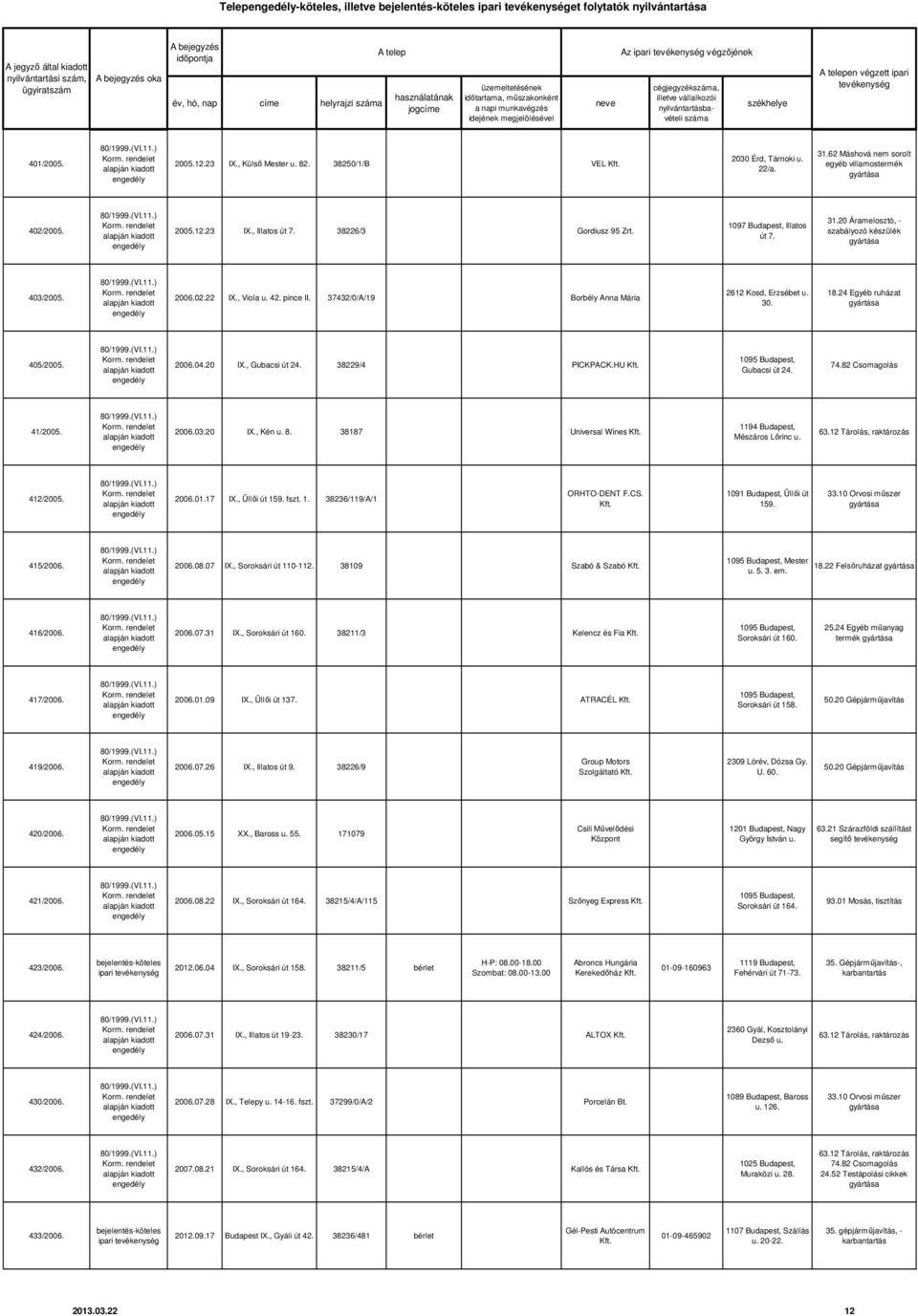 42. pince II. 37432/0/A/19 Borbély Anna Mária 2612 Kosd, Erzsébet u. 30. 18.24 Egyéb ruházat 405/2005. 2006.04.20 IX., Gubacsi út 24. 38229/4 PICKPACK.HU Gubacsi út 24. 74.82 Csomagolás 41/2005. 2006.03.