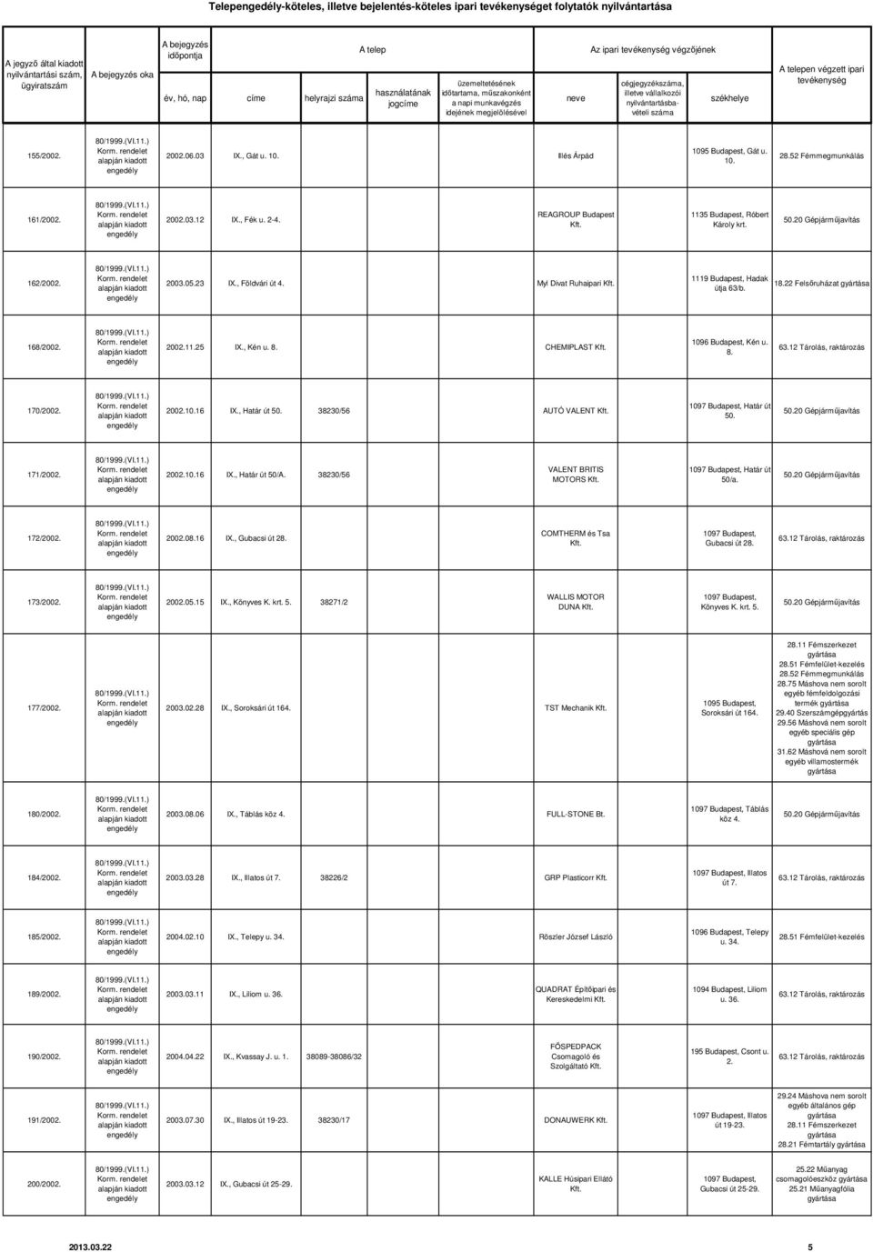 22 Felsőruházat 168/2002. 2002.11.25 IX., Kén u. 8. CHEMIPLAST 1096 Budapest, Kén u. 8. 170/2002. 2002.10.16 IX., Határ út 50. 38230/56 AUTÓ VALENT Határ út 50. 171/2002. 2002.10.16 IX., Határ út 50/A.