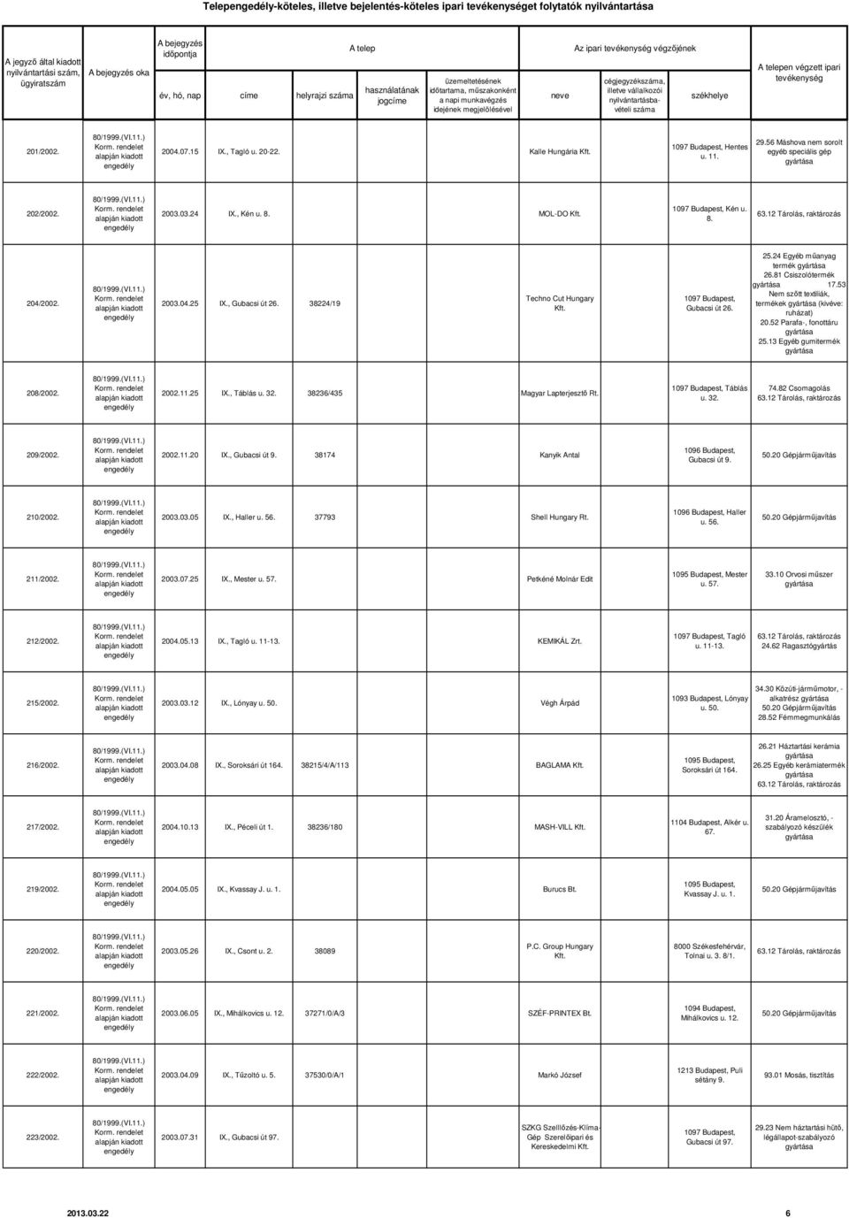 24 Egyéb műanyag termék 26.81 Csiszolótermék 17.53 Nem szőtt textiliák, termékek (kivéve: ruházat) 20.52 Parafa-, fonottáru 25.13 Egyéb gumitermék 208/2002. 2002.11.25 IX., Táblás u. 32.