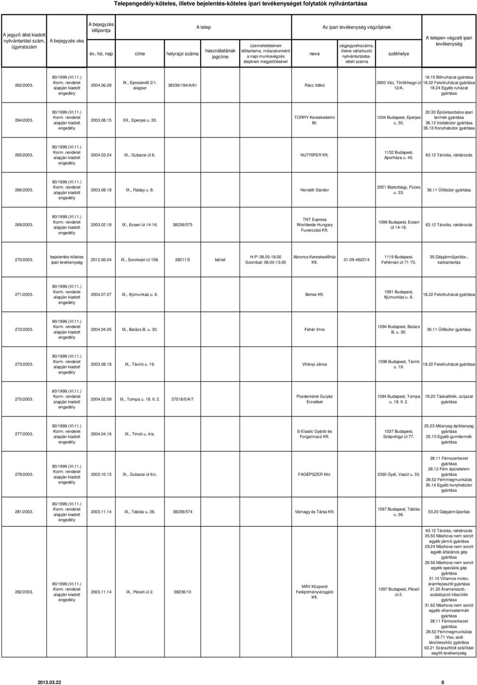 1204 Budapest, Eperjes u. 30. 20.30 Épületasztalos-ipari termék 36.12 Irodabútor 36.13 Konyhabútor 265/2003. 2004.03.24 IX., Gubacsi út 6. NUTRIFER 1152 Budapest, Aporháza u. 45. 266/2003. 2003.08.