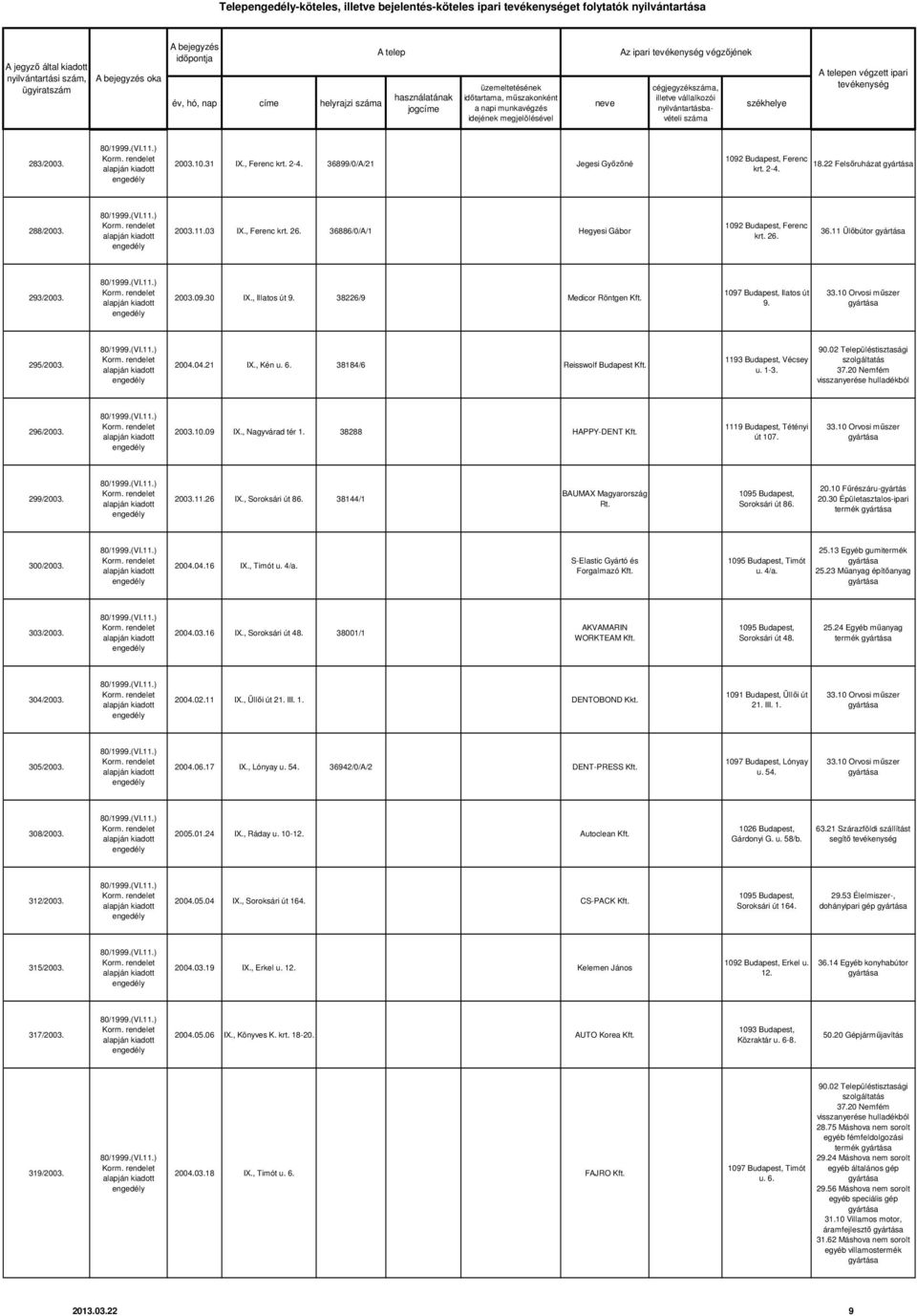 2003.09.30 IX., Illatos út 9. 38226/9 Medicor Röntgen Ilatos út 9. 295/2003. 2004.04.21 IX., Kén u. 6. 38184/6 Reisswolf Budapest 1193 Budapest, Vécsey u. 1-3. 90.