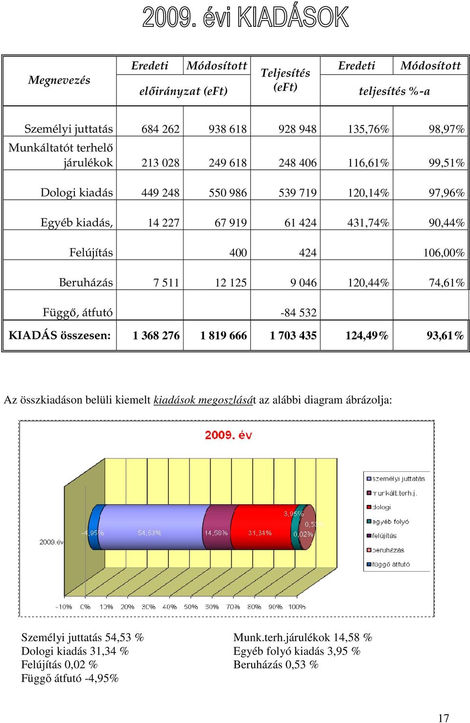 Beruházás 7 511 12 125 9 046 120,44% 74,61% Függı, átfutó -84 532 KIADÁS összesen: 1 368 276 1 819 666 1 703 435 124,49% 93,61% Az összkiadáson belüli kiemelt kiadások megoszlását