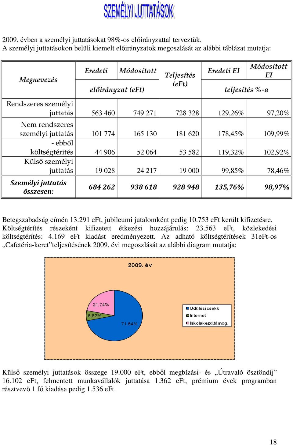 Rendszeres személyi juttatás 563 460 749 271 728 328 129,26% 97,20% Nem rendszeres személyi juttatás 101 774 165 130 181 620 178,45% 109,99% - ebbıl költségtérítés 44 906 52 064 53 582 119,32%