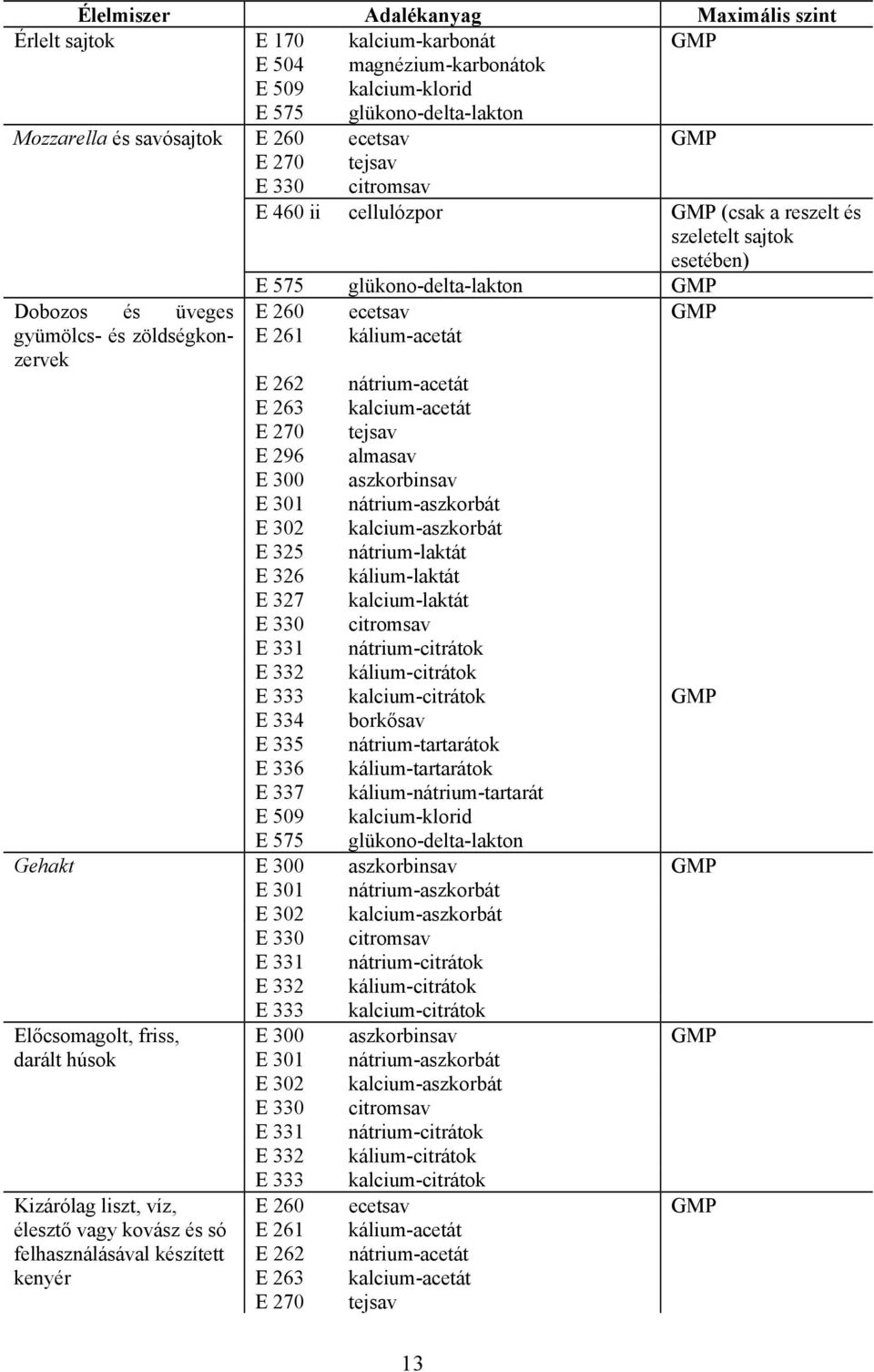 kálium-acetát E 262 nátrium-acetát E 263 kalcium-acetát E 270 tejsav E 296 almasav E 300 aszkorbinsav E 301 nátrium-aszkorbát E 302 kalcium-aszkorbát E 325 nátrium-laktát E 326 kálium-laktát E 327