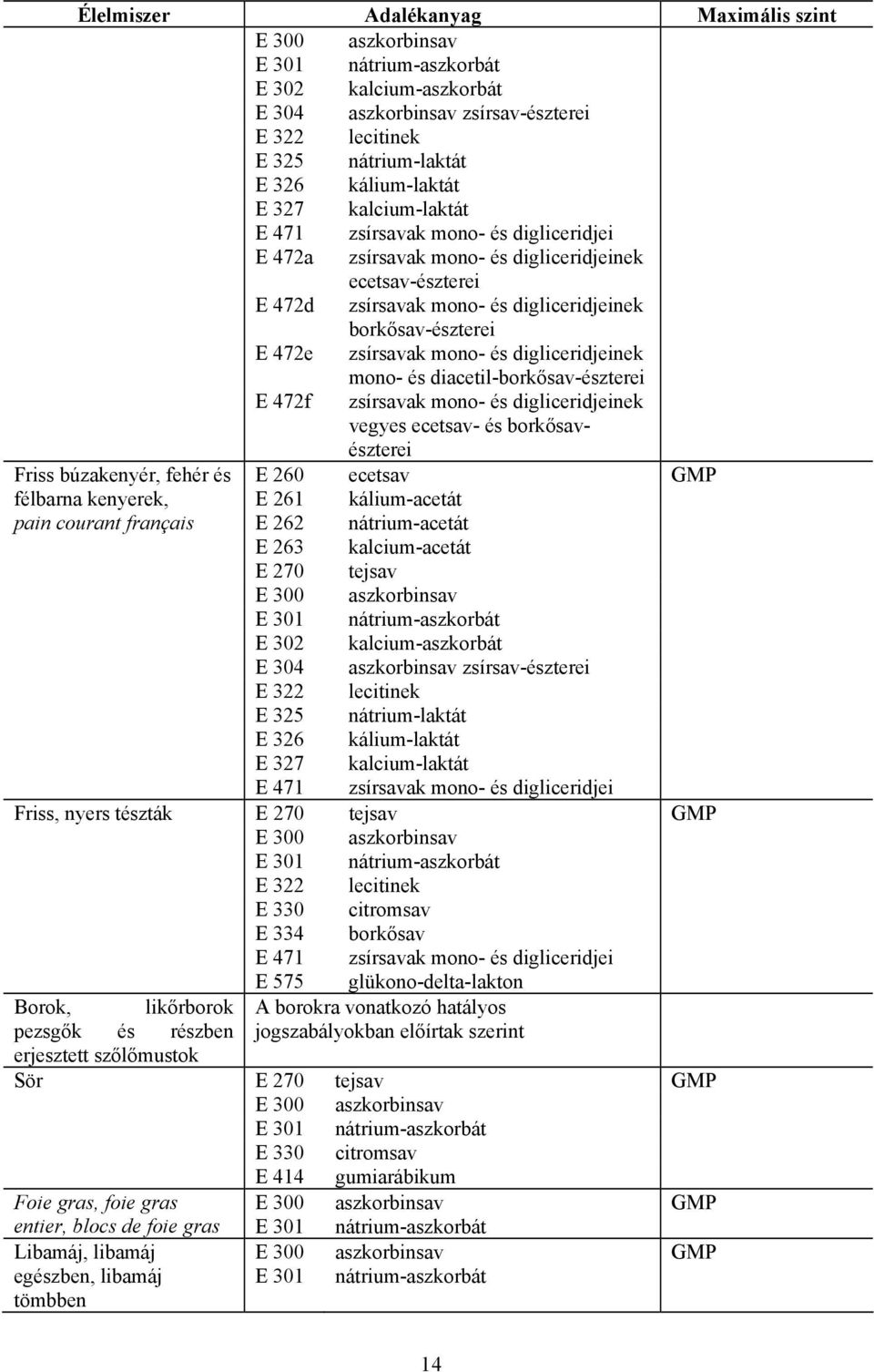 mono- és digliceridjeinek mono- és diacetil-borkősav-észterei E 472f zsírsavak mono- és digliceridjeinek vegyes ecetsav- és borkősavészterei Friss búzakenyér, fehér és E 260 ecetsav félbarna