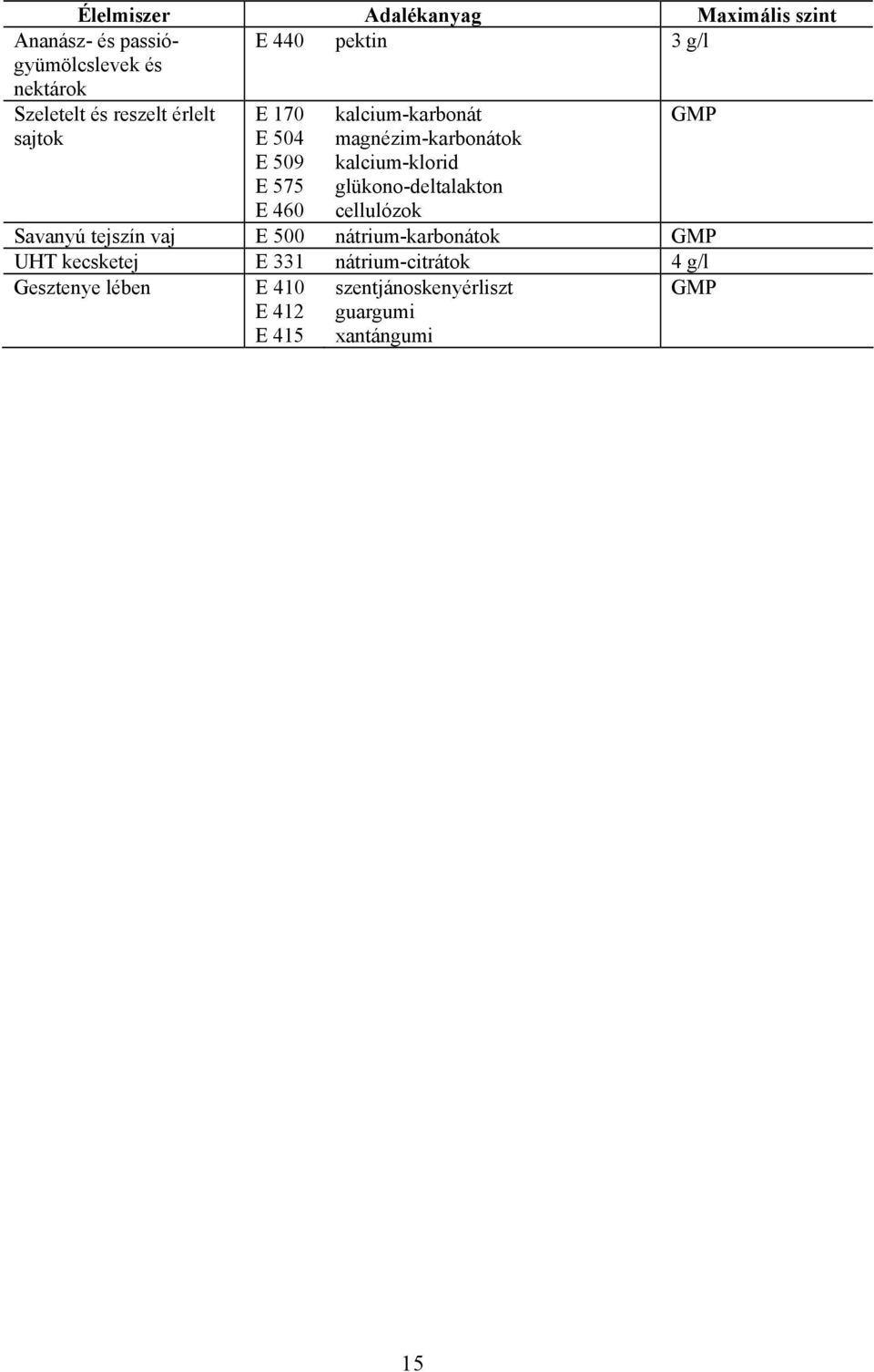 kalcium-klorid glükono-deltalakton cellulózok Savanyú tejszín vaj E 500 nátrium-karbonátok UHT kecsketej
