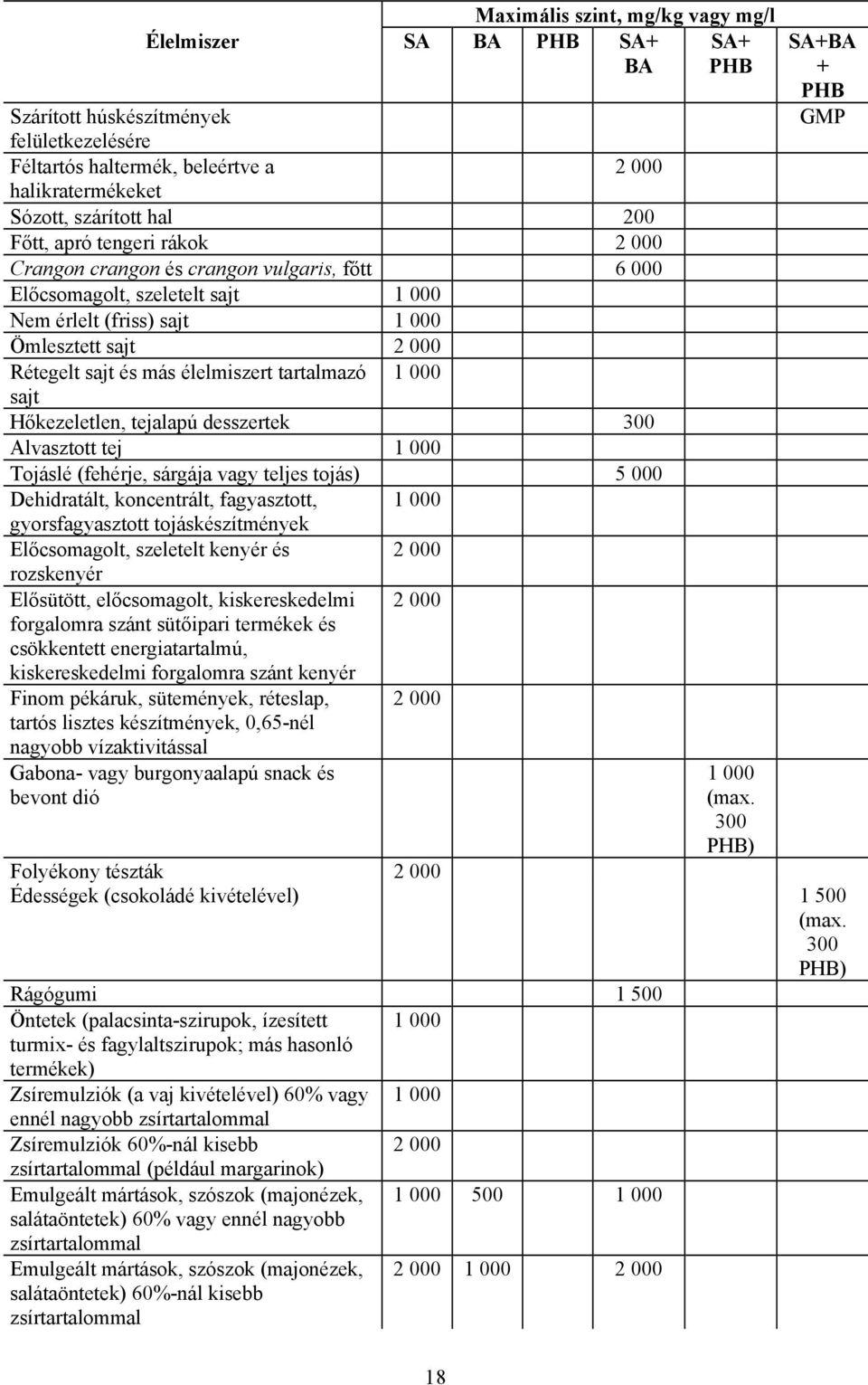 tartalmazó 1 000 sajt Hőkezeletlen, tejalapú desszertek 300 Alvasztott tej 1 000 Tojáslé (fehérje, sárgája vagy teljes tojás) 5 000 Dehidratált, koncentrált, fagyasztott, 1 000 gyorsfagyasztott