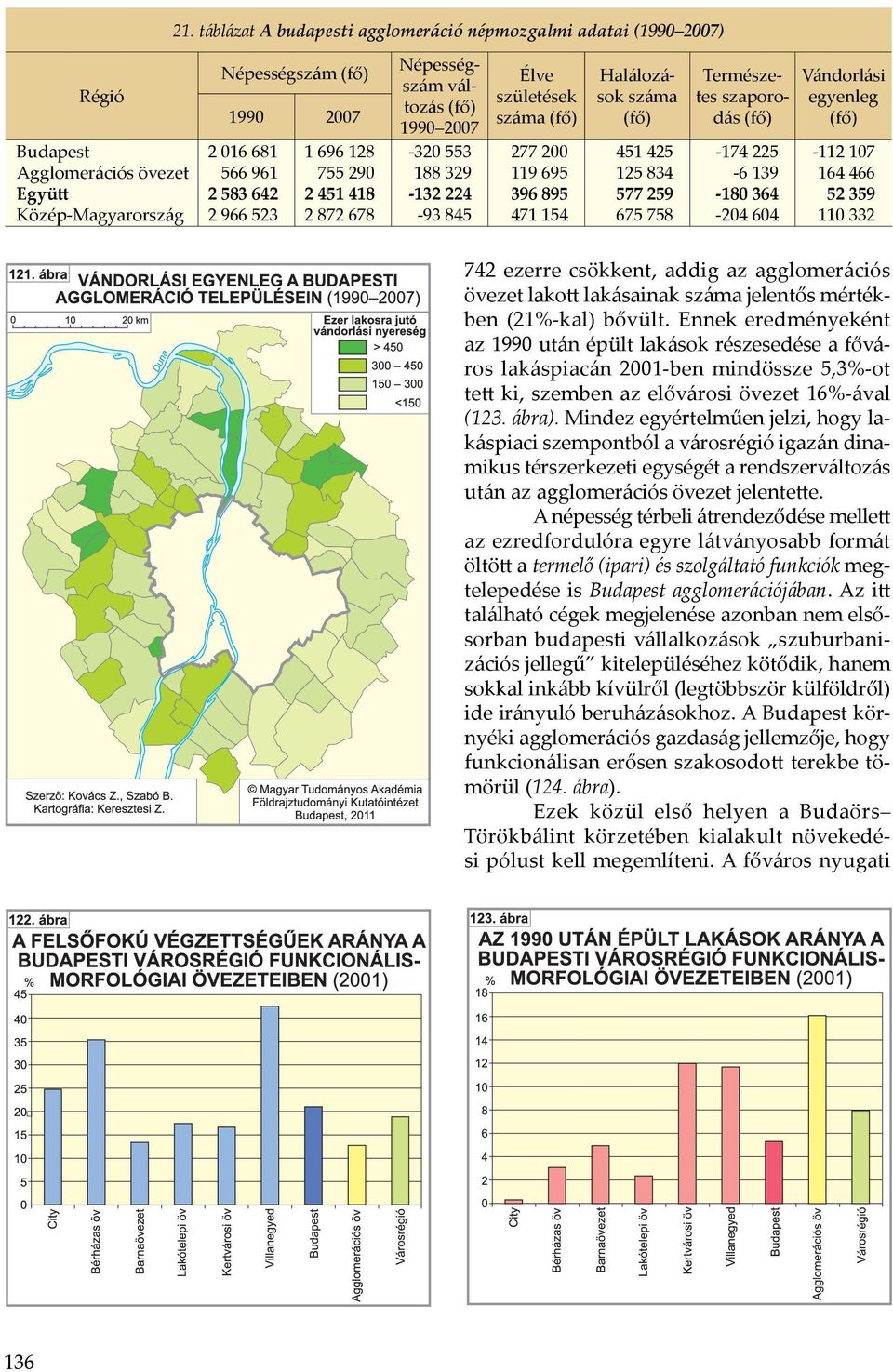 834 577 259 675 758 Természetes szaporodás (fő) -174 225-6 139-180 364-204 604 Vándorlási egyenleg (fő) -112 107 164 466 52 359 110 332 742 ezerre csökkent, addig az agglomerációs övezet lakott