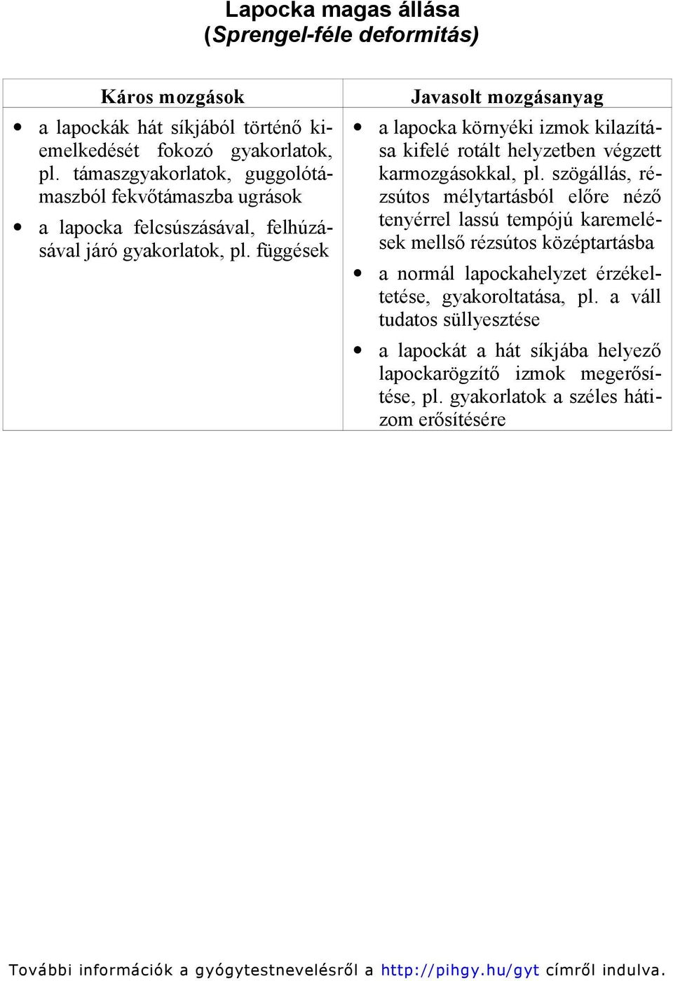 függések Javasolt mozgásanyag a lapocka környéki izmok kilazítása kifelé rotált helyzetben végzett karmozgásokkal, pl.