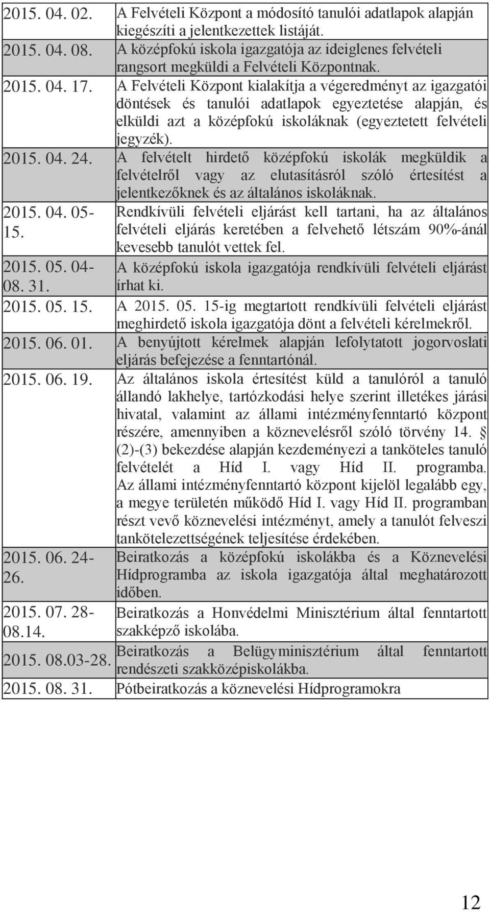 A Felvételi Központ kialakítja a végeredményt az igazgatói döntések és tanulói adatlapok egyeztetése alapján, és elküldi azt a középfokú iskoláknak (egyeztetett felvételi jegyzék). 2015. 04. 24.