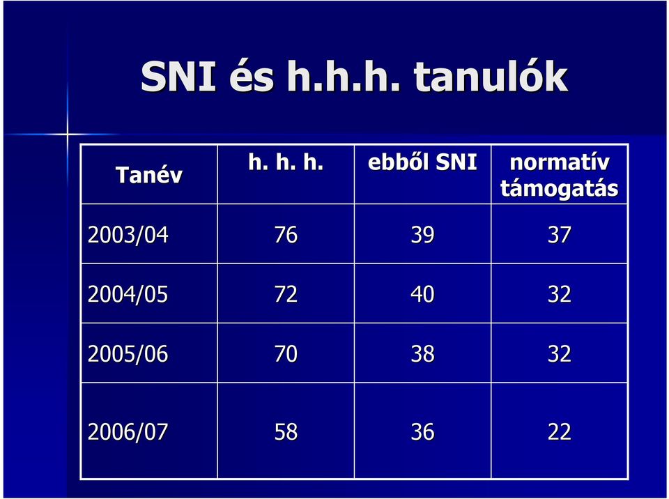 h. h. ebből l SNI normatív