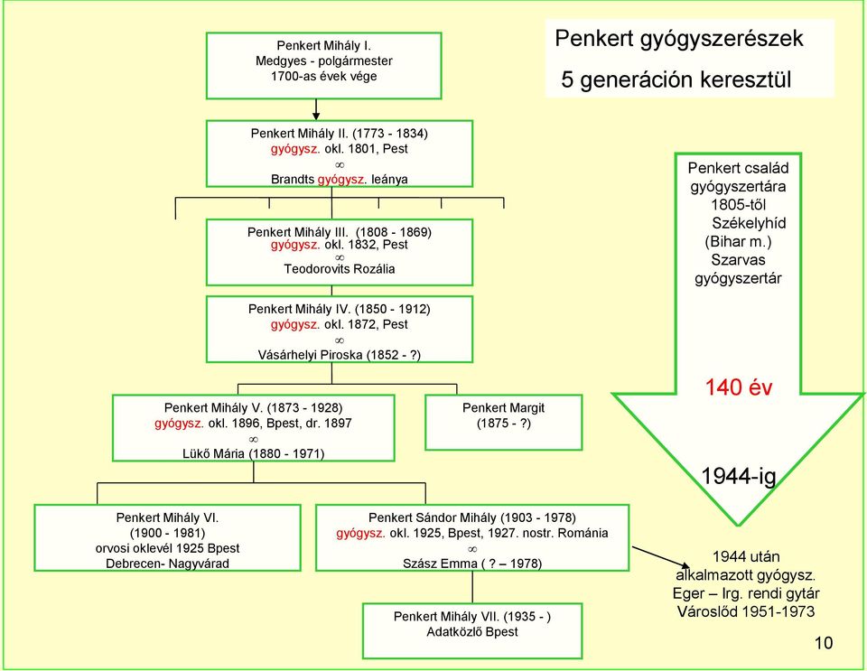 1897 Lükő Mária (1880-1971) Penkert Margit (1875 -?) Penkert család gyógyszertára 1805-től Székelyhíd (Bihar m.) Szarvas gyógyszertár 140 év 1944-ig Penkert Mihály VI.