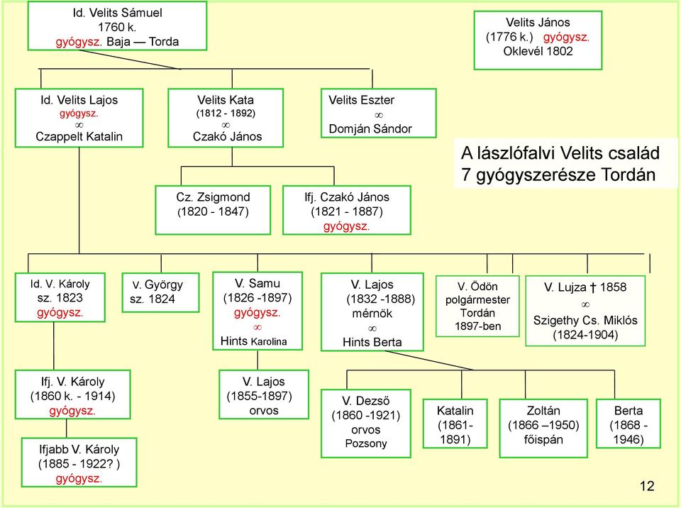 Zsigmond (1820-1847) Ifj. Czakó János (1821-1887) Id. V. Károly sz. 1823 V. György sz. 1824 V. Samu (1826-1897) Hints Karolina V.