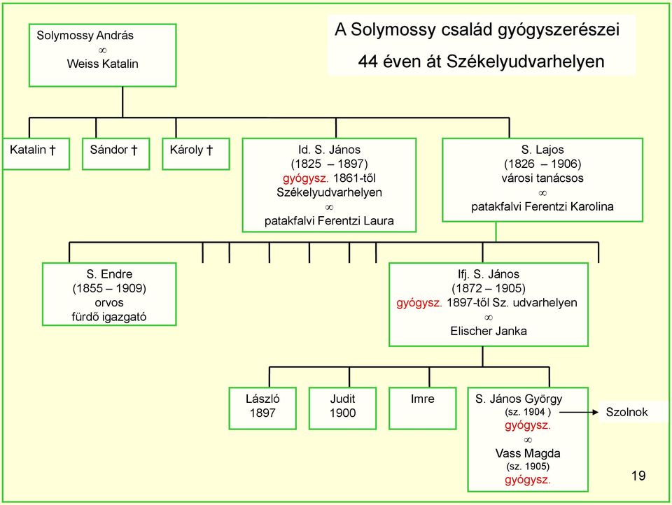 Lajos (1826 1906) városi tanácsos patakfalvi Ferentzi Karolina S. Endre (1855 1909) orvos fürdő igazgató Ifj. S. János (1872 1905) 1897-től Sz.