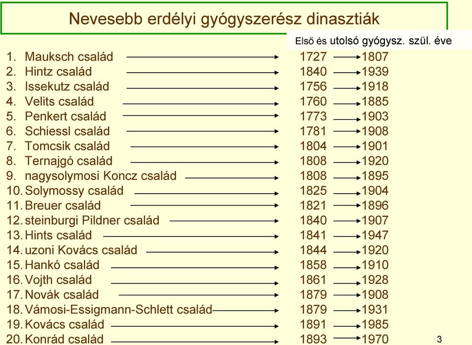 uzoni Kovács család 15.Hankó család 16.Vojth család 17.Novák család 18.Vámosi-Essigmann-Schlett család 19.Kovács család 20.Konrád család Első és utolsó szül.