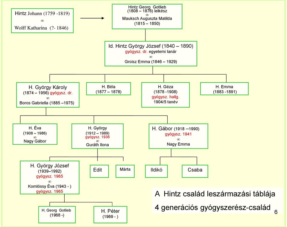 Géza (1878-1908) hallg. 1904/5 tanév H. Emma (1883-1891) H. Éva (1908 1986) Nagy Gábor H. György (1912 1989) 1936 Guráth Ilona H.