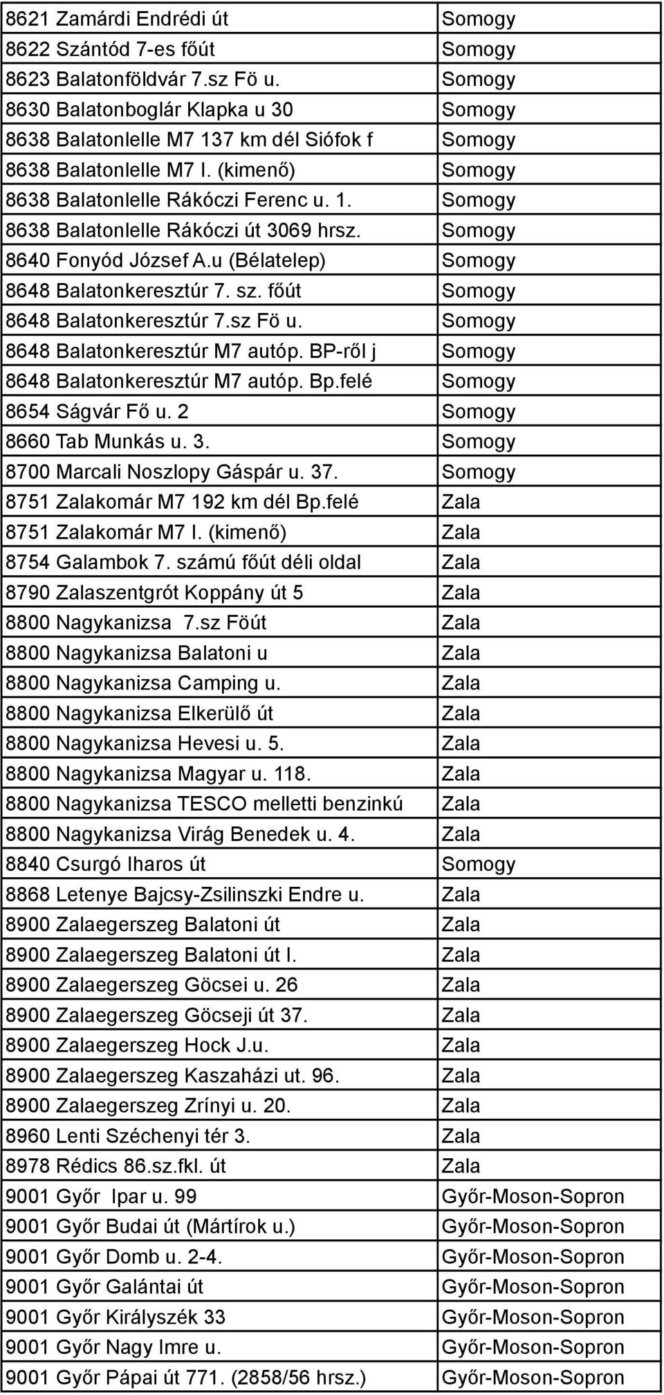 Somogy 8640 Fonyód József A.u (Bélatelep) Somogy 8648 Balatonkeresztúr 7. sz. főút Somogy 8648 Balatonkeresztúr 7.sz Fö u. Somogy 8648 Balatonkeresztúr M7 autóp.