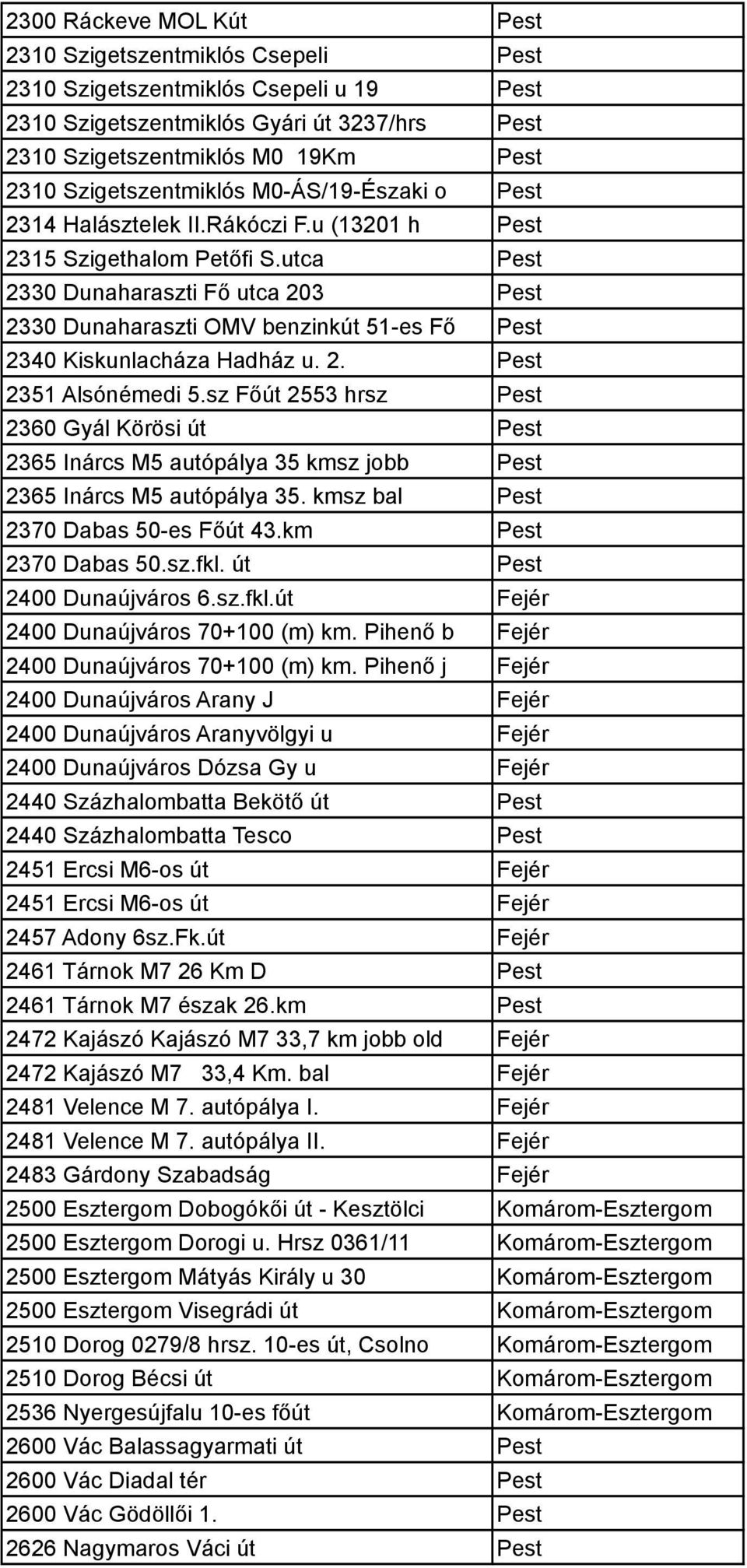 utca Pest 2330 Dunaharaszti Fő utca 203 Pest 2330 Dunaharaszti OMV benzinkút 51-es Fő Pest 2340 Kiskunlacháza Hadház u. 2. Pest 2351 Alsónémedi 5.