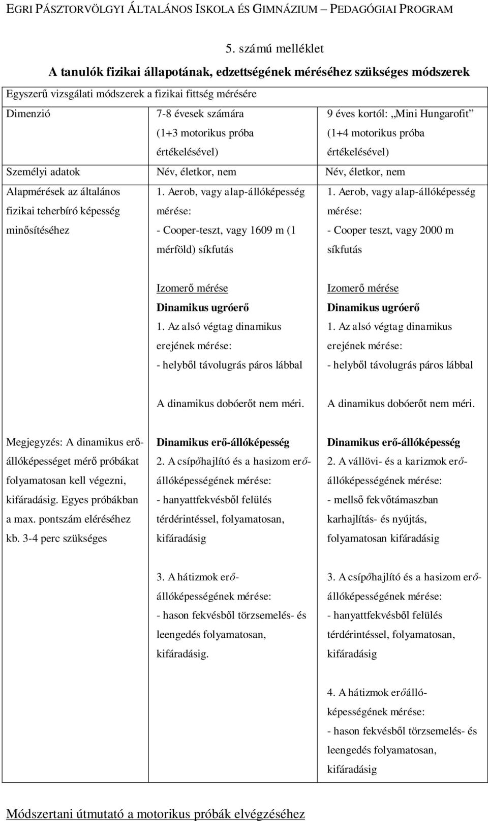 1. Aerob, vagy alap-állóképesség - Cooper-teszt, vagy 1609 m (1 1. Aerob, vagy alap-állóképesség - Cooper teszt, vagy 2000 m mérföld) síkfutás síkfutás Izomerő mérése Dinamikus ugróerő 1.