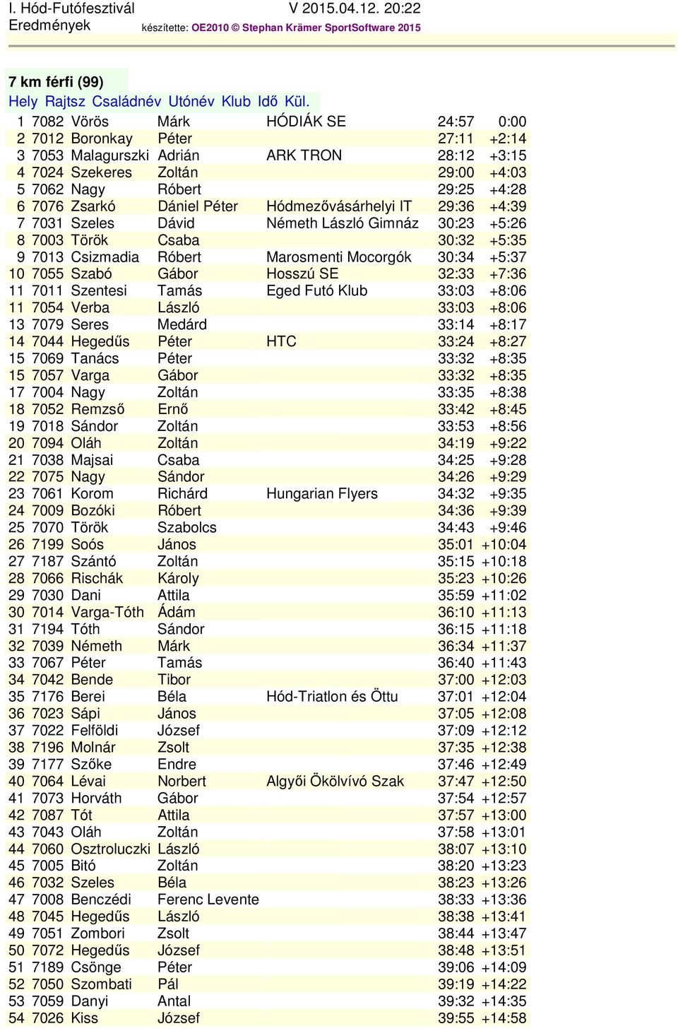 Dániel Péter Hódmezővásárhelyi IT 29:36 +4:39 7 7031 Szeles Dávid Németh László Gimnáz 30:23 +5:26 8 7003 Török Csaba 30:32 +5:35 9 7013 Csizmadia Róbert Marosmenti Mocorgók 30:34 +5:37 10 7055 Szabó