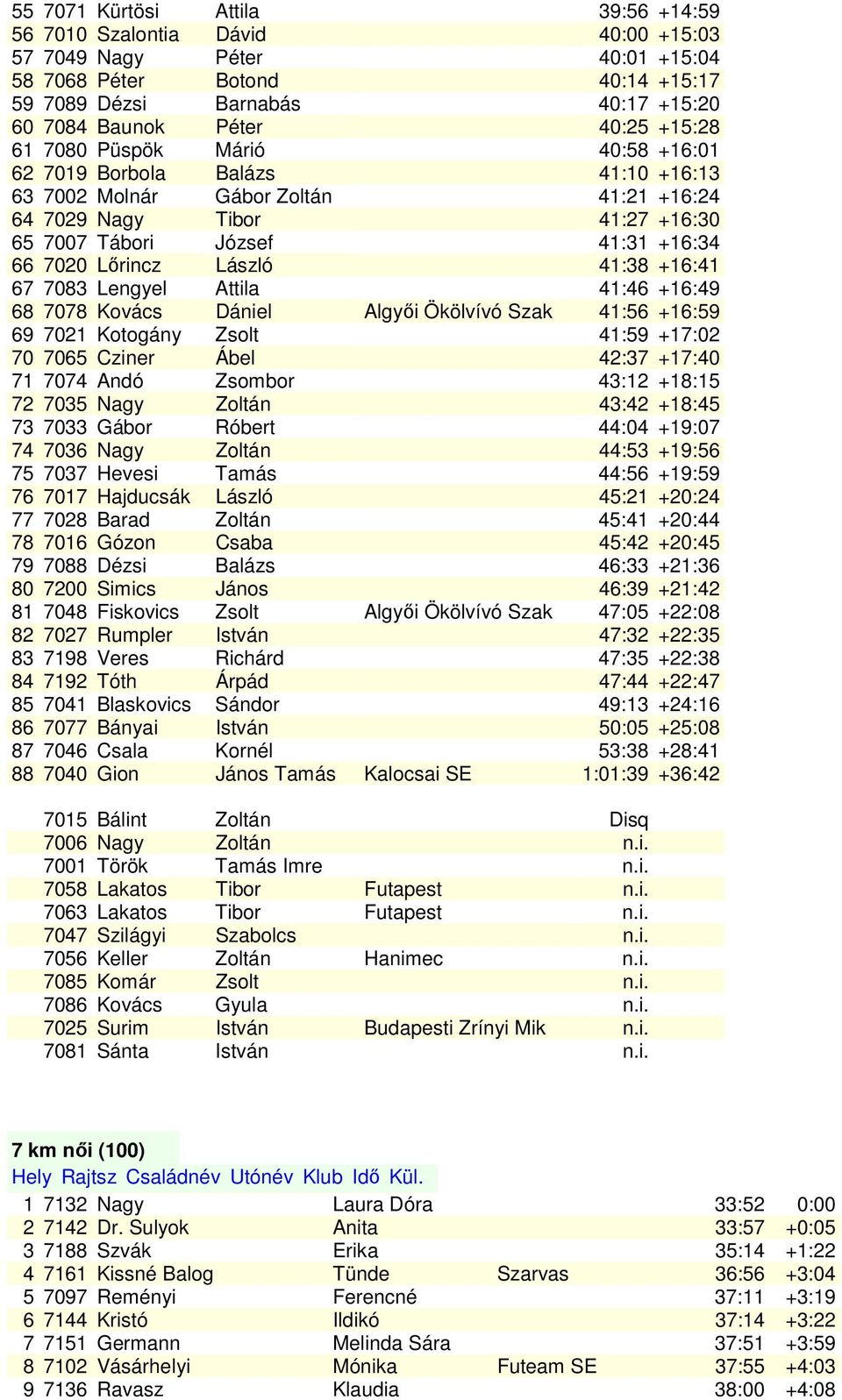 Lőrincz László 41:38 +16:41 67 7083 Lengyel Attila 41:46 +16:49 68 7078 Kovács Dániel Algyői Ökölvívó Szak 41:56 +16:59 69 7021 Kotogány Zsolt 41:59 +17:02 70 7065 Cziner Ábel 42:37 +17:40 71 7074