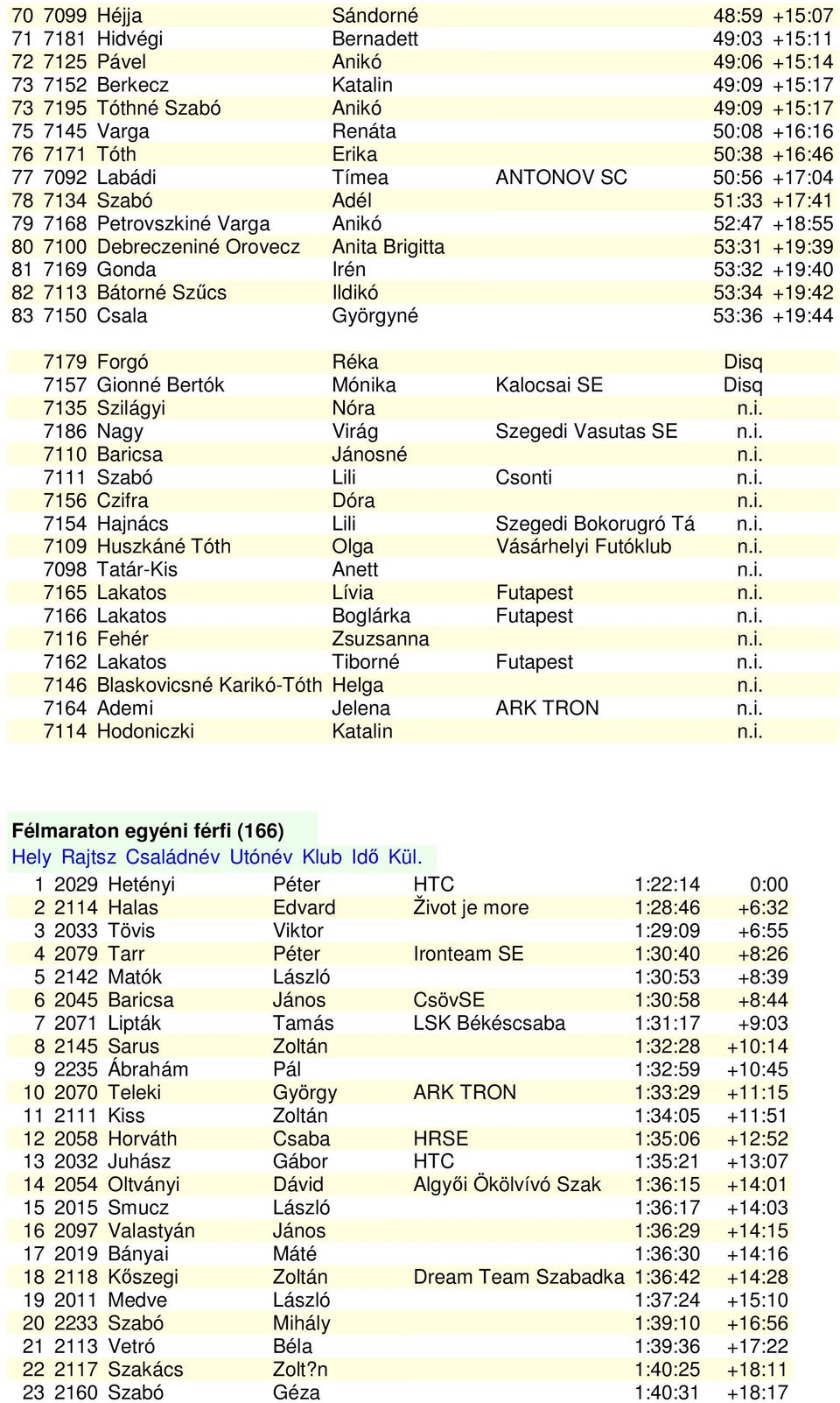 Orovecz Anita Brigitta 53:31 +19:39 81 7169 Gonda Irén 53:32 +19:40 82 7113 Bátorné Szűcs Ildikó 53:34 +19:42 83 7150 Csala Györgyné 53:36 +19:44 7179 Forgó Réka Disq 7157 Gionné Bertók Mónika